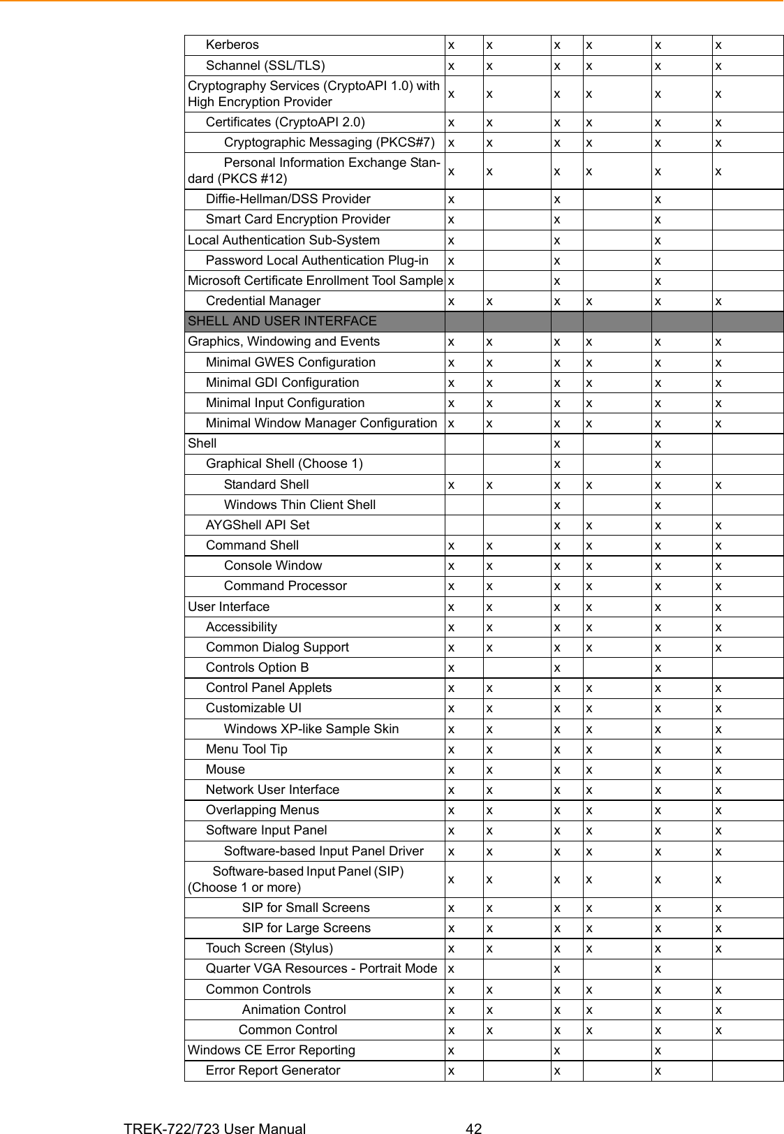 TREK-722/723 User Manual 42     Kerberos x x x x x x     Schannel (SSL/TLS) x x x x x xCryptography Services (CryptoAPI 1.0) with High Encryption Provider xx xx x x     Certificates (CryptoAPI 2.0) x x x x x x          Cryptographic Messaging (PKCS#7) x x x x x x          Personal Information Exchange Stan-dard (PKCS #12) xx xx x x     Diffie-Hellman/DSS Provider x x x     Smart Card Encryption Provider x x xLocal Authentication Sub-System x x x     Password Local Authentication Plug-in x x xMicrosoft Certificate Enrollment Tool Sample x x x     Credential Manager x x x x x xSHELL AND USER INTERFACEGraphics, Windowing and Events x x x x x x     Minimal GWES Configuration x x x x x x     Minimal GDI Configuration x x x x x x     Minimal Input Configuration x x x x x x     Minimal Window Manager Configuration x x x x x xShell x x     Graphical Shell (Choose 1) x x          Standard Shell x x x x x x          Windows Thin Client Shell x x     AYGShell API Set x x x x     Command Shell x x x x x x          Console Window x x x x x x          Command Processor x x x x x xUser Interface x x x x x x     Accessibility x x x x x x     Common Dialog Support x x x x x x     Controls Option B x x x     Control Panel Applets x x x x x x     Customizable UI x x x x x x          Windows XP-like Sample Skin x x x x x x     Menu Tool Tip x x x x x x     Mouse x x x x x x     Network User Interface x x x x x x     Overlapping Menus x x x x x x     Software Input Panel x x x x x x          Software-based Input Panel Driver x x x x x x          Software-based Input Panel (SIP)                (Choose 1 or more) xx xx x x               SIP for Small Screens x x x x x x               SIP for Large Screens x x x x x x     Touch Screen (Stylus) x x x x x x     Quarter VGA Resources - Portrait Mode x x x     Common Controls x x x x x x               Animation Control x x x x x x              Common Control x x x x x xWindows CE Error Reporting x x x     Error Report Generator x x x
