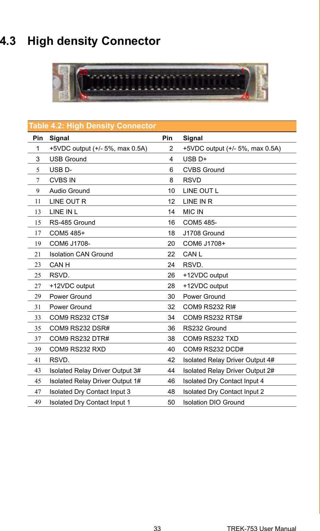 33 TREK-753 User ManualChapter 4 Pin Assignments4.3 High density ConnectorTable 4.2: High Density ConnectorPin Signal Pin Signal1 +5VDC output (+/- 5%, max 0.5A) 2 +5VDC output (+/- 5%, max 0.5A)3 USB Ground 4 USB D+5USB D- 6 CVBS Ground7CVBS IN 8 RSVD9Audio Ground 10 LINE OUT L11 LINE OUT R 12 LINE IN R13 LINE IN L 14 MIC IN15 RS-485 Ground 16 COM5 485-17 COM5 485+ 18 J1708 Ground19 COM6 J1708- 20 COM6 J1708+21 Isolation CAN Ground 22 CAN L23 CAN H 24 RSVD.25 RSVD. 26 +12VDC output27 +12VDC output 28 +12VDC output29 Power Ground 30 Power Ground31 Power Ground 32 COM9 RS232 RI#33 COM9 RS232 CTS# 34 COM9 RS232 RTS#35 COM9 RS232 DSR# 36 RS232 Ground37 COM9 RS232 DTR# 38 COM9 RS232 TXD39 COM9 RS232 RXD 40 COM9 RS232 DCD#41 RSVD. 42 Isolated Relay Driver Output 4#43 Isolated Relay Driver Output 3# 44 Isolated Relay Driver Output 2#45 Isolated Relay Driver Output 1# 46 Isolated Dry Contact Input 447 Isolated Dry Contact Input 3 48 Isolated Dry Contact Input 249 Isolated Dry Contact Input 1 50 Isolation DIO Ground