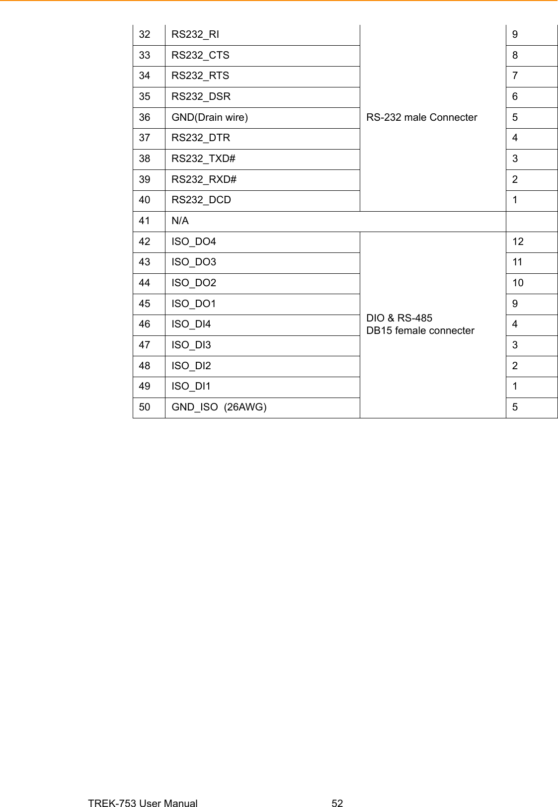 TREK-753 User Manual 5232 RS232_RIRS-232 male Connecter933 RS232_CTS 834 RS232_RTS 735 RS232_DSR 636 GND(Drain wire) 537 RS232_DTR 438 RS232_TXD# 339 RS232_RXD# 240 RS232_DCD 141 N/A42 ISO_DO4DIO &amp; RS-485DB15 female connecter1243 ISO_DO3 1144 ISO_DO2 1045 ISO_DO1 946 ISO_DI4 447 ISO_DI3 348 ISO_DI2 249 ISO_DI1 150 GND_ISO  (26AWG) 5