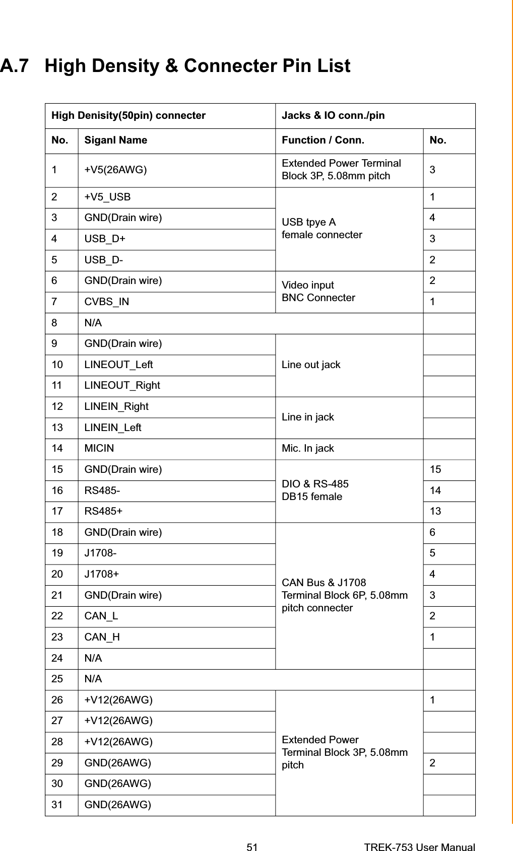 A.7 High Density &amp; Connecter Pin ListHigh Denisity(50pin) connecter Jacks &amp; IO conn./pin No.  Siganl Name  Function / Conn.  No.1 +V5(26AWG)   Extended Power Terminal Block 3P, 5.08mm pitch  32+V5_USB 13 GND(Drain wire)  USB tpye A  44 USB_D+  female connecter  35 USB_D- 26 GND(Drain wire)  Video input  27 CVBS_IN  BNC Connecter  18N/A 9 GND(Drain wire) 10 LINEOUT_Left  Line out jack 11 LINEOUT_Right 12 LINEIN_Right 13 LINEIN_Left Line in jack 14 MICIN Mic. In jack 15 GND(Drain wire)  1516 RS485- DIO &amp; RS-485 DB15 female  14 17 RS485+ 13 18 GND(Drain wire)  619 J1708- 520 J1708+  CAN Bus &amp; J1708  421 GND(Drain wire)  Terminal Block 6P, 5.08mm  322 CAN_L pitch connecter  223 CAN_H 124 N/A25 N/A26 +V12(26AWG) 127 +V12(26AWG) 28 +V12(26AWG)  Extended Power Terminal Block 3P, 5.08mm 29 GND(26AWG)  pitch 230 GND(26AWG) 31 GND(26AWG) Appendix A  High Density Cable Pin Assignment51 TREK-753 User Manual 