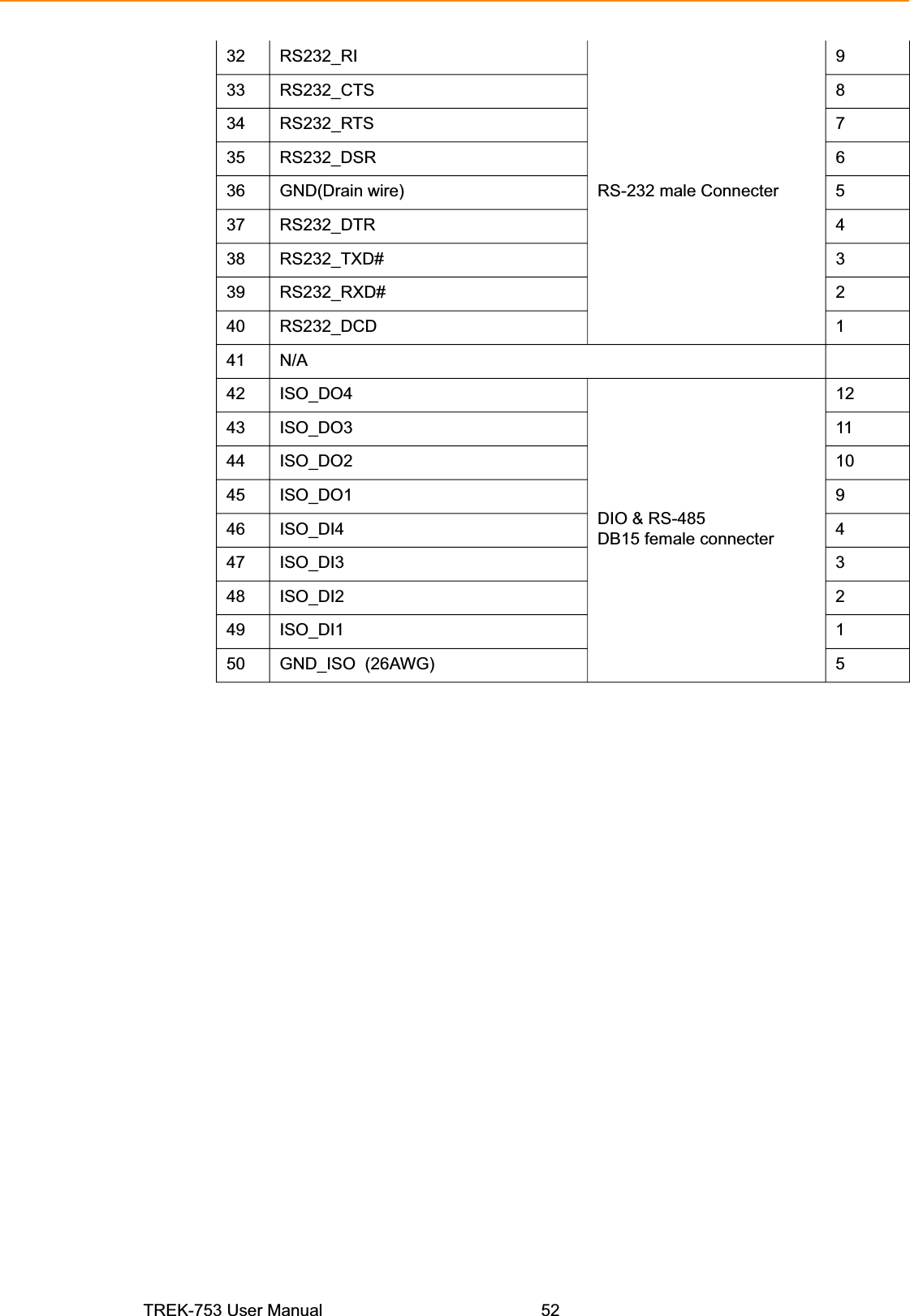 32 RS232_RI  933 RS232_CTS  834 RS232_RTS  735 RS232_DSR  636 GND(Drain wire)  RS-232 male Connecter  537 RS232_DTR  438 RS232_TXD#  339 RS232_RXD#  240 RS232_DCD 141 N/A 42 ISO_DO4 1243 ISO_DO3 11 44 ISO_DO2 10 45 ISO_DO1 946 ISO_DI4  DIO &amp; RS-485 DB15 female connecter  447 ISO_DI3 348 ISO_DI2 249 ISO_DI1 150 GND_ISO (26AWG)  5TREK-753 User Manual  52 