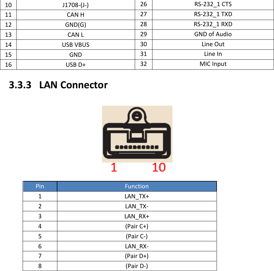   10 J1708-(J-) 26 RS-232_1 CTS 11 CAN H 27 RS-232_1 TXD 12 GND(G) 28 RS-232_1 RXD 13 CAN L 29 GND of Audio 14 USB VBUS 30 Line Out 15 GND 31 Line In 16 USB D+ 32 MIC Input   3.3.3   LAN Connector      Pin Function 1  LAN_TX+ 2 LAN_TX- 3 LAN_RX+ 4 (Pair C+) 5  (Pair C-) 6 LAN_RX- 7 (Pair D+) 8 (Pair D-)   