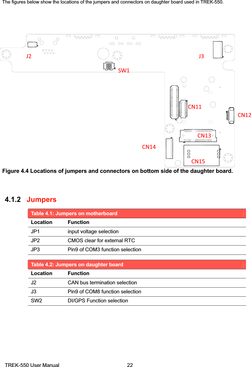 The figures below show the locations of the jumpers and connectors on daughter board used in TREK-550. Figure 4.4 Locations of jumpers and connectors on bottom side of the daughter board.4.1.2JumpersTable 4.1: Jumpers on motherboardLocation FunctionJP1 input voltage selectionJP2 CMOS clear for external RTCJP3 Pin9 of COM3 function selectionTable 4.2: Jumpers on daughter boardLocation FunctionJ2 CAN bus termination selectionJ3 Pin9 of COM8 function selectionSW2 DI/GPS Function selectionTREK-550 User Manual22J2SW1J3CN13CN11CN15CN14CN12