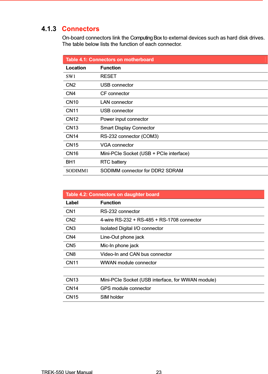 4.1.3ConnectorsOn-board connectors link the Computing Box to external devices such ashard disk drives. The table below lists the function of eachconnector.Table 4.1: Connectors on motherboardLocation FunctionSW1RESETCN2 USB connector CN4 CF connectorCN10 LAN connector CN11 USB connector CN12Power input connectorCN13  Smart Display Connector CN14 RS-232 connector (COM3) CN15 VGA connector CN16  Mini-PCIe Socket (USB + PCIe interface) BH1RTC batterySODIMM1SODIMM connector for DDR2 SDRAMTable 4.2: Connectors on daughter boardLabel FunctionCN1 RS-232 connector CN2  4-wire RS-232 + RS-485 + RS-1708 connector CN3  Isolated Digital I/O connector CN4  Line-Out phone jack CN5  Mic-In phone jack CN8  Video-In and CAN bus connector CN11  WWAN module connector CN13  Mini-PCIe Socket (USB interface, for WWAN module) CN14 GPS module connector CN15SIM holderTREK-550 User Manual23