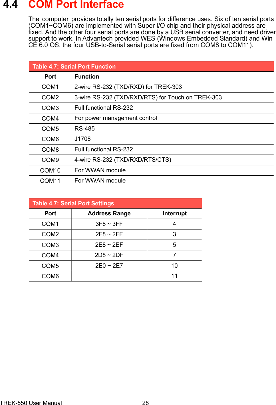 Chapter5APin AssignmentsThis appendix explains pinassignments on the TREK-550.Sections include:!Internal Speaker Connector!COM1, 2!GPIO / CAN BUS connector(CN31)!Inverter / Touch / USB connector (CN18)!Power Inlet