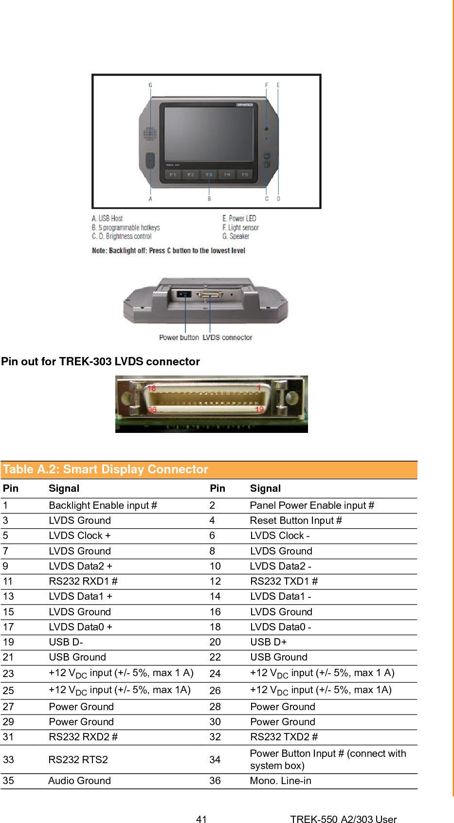 41 TREK-550 A2/303 User Appendix A TREK-303  Pin out for TREK-303 LVDS connector  Table A.2: Smart Display Connector Pin Signal Pin Signal 1  Backlight Enable input #  2  Panel Power Enable input # 3  LVDS Ground  4  Reset Button Input # 5  LVDS Clock +  6  LVDS Clock - 7 LVDS Ground  8 LVDS Ground 9  LVDS Data2 +  10  LVDS Data2 - 11  RS232 RXD1 #  12  RS232 TXD1 # 13 LVDS Data1 +  14 LVDS Data1 - 15  LVDS Ground  16  LVDS Ground 17 LVDS Data0 +  18 LVDS Data0 - 19  USB D-  20  USB D+ 21  USB Ground  22  USB Ground 23  +12 VDC input (+/- 5%, max 1 A) 24  +12 VDC input (+/- 5%, max 1 A) 25  +12 VDC input (+/- 5%, max 1A)  26  +12 VDC input (+/- 5%, max 1A) 27  Power Ground  28  Power Ground 29  Power Ground  30  Power Ground 31  RS232 RXD2 #  32  RS232 TXD2 # 33 RS232 RTS2  34 Power Button Input # (connect with system box) 35 Audio Ground  36 Mono. Line-in 