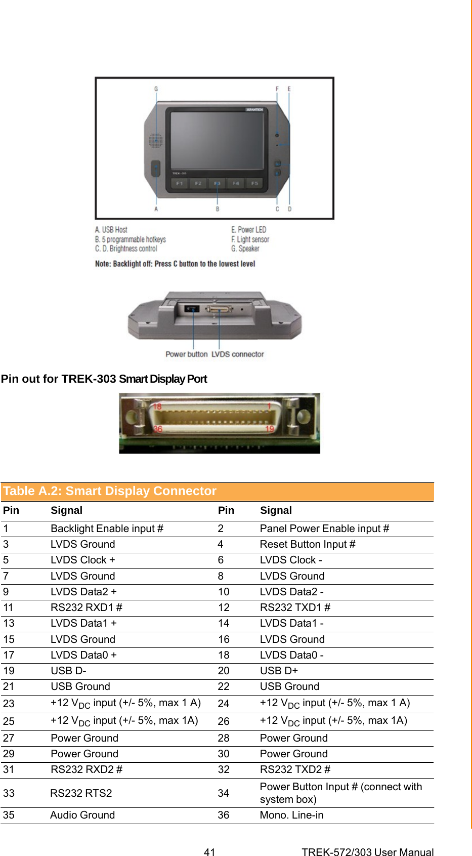 41 TREK-572/303 User ManualAppendix A TREK-303  Pin out for TREK-303 Smart Display Port  Table A.2: Smart Display Connector Pin Signal Pin Signal 1  Backlight Enable input #  2  Panel Power Enable input # 3  LVDS Ground  4  Reset Button Input # 5  LVDS Clock +  6  LVDS Clock - 7 LVDS Ground  8 LVDS Ground 9  LVDS Data2 +  10  LVDS Data2 - 11  RS232 RXD1 #  12  RS232 TXD1 # 13 LVDS Data1 +  14 LVDS Data1 - 15  LVDS Ground  16  LVDS Ground 17 LVDS Data0 +  18 LVDS Data0 - 19  USB D-  20  USB D+ 21  USB Ground  22  USB Ground 23  +12 VDC input (+/- 5%, max 1 A) 24  +12 VDC input (+/- 5%, max 1 A) 25  +12 VDC input (+/- 5%, max 1A)  26  +12 VDC input (+/- 5%, max 1A) 27  Power Ground  28  Power Ground 29  Power Ground  30  Power Ground 31  RS232 RXD2 #  32  RS232 TXD2 # 33 RS232 RTS2  34 Power Button Input # (connect with system box) 35 Audio Ground  36 Mono. Line-in 