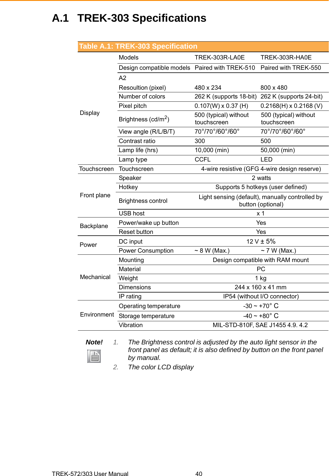 TREK-572/303 User Manual  40touchscreenA.1 TREK-303 Specifications Table A.1: TREK-303 Specification Models TREK-303R-LA0E TREK-303R-HA0E Design compatible models   Paired with TREK-510   Paired with TREK-550 A2 Resoultion (pixel)  480 x 234  800 x 480 Number of colors  262 K (supports 18-bit)  262 K (supports 24-bit) Pixel pitch  0.107(W) x 0.37 (H)  0.2168(H) x 0.2168 (V) Display Brightness (cd/m2)  500 (typical) without  500 (typical) without touchscreen View angle (R/L/B/T)  70°/70°/60°/60°  70°/70°/60°/60° Contrast ratio  300  500 Lamp life (hrs)  10,000 (min)  50,000 (min) Lamp type  CCFL  LED Touchscreen  Touchscreen  4-wire resistive (GFG 4-wire design reserve) Speaker 2 watts Hotkey Supports 5 hotkeys (user defined) Front plane Backplane Power Mechanical Environment Brightness control  Light sensing (default), manually controlled by button (optional) USB host  x 1 Power/wake up button  Yes Reset button  Yes DC input  12 V ± 5% Power Consumption  ~ 8 W (Max.)    ~ 7 W (Max.) Mounting  Design compatible with RAM mount Material   PC Weight 1 kg Dimensions  244 x 160 x 41 mm IP rating  IP54 (without I/O connector) Operating temperature    -30 ~ +70° C Storage temperature  -40 ~ +80° C Vibration  MIL-STD-810F, SAE J1455 4.9. 4.2 Note! 1. The Brightness control is adjusted by the auto light sensor in the front panel as default; it is also defined by button on the front panel 2. by manual. The color LCD display 