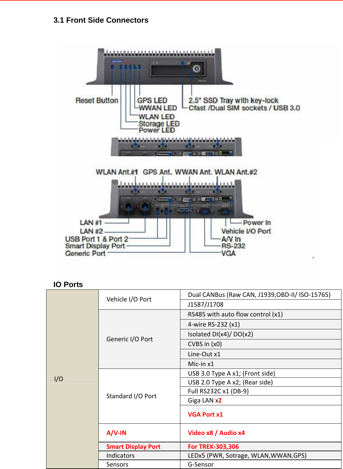 3.1 Front Side Connectors           3.2 Rear Side Connectors            IO Ports DualCANBus(RawCAN,J1939,OBD‐II/ISO‐15765)VehicleI/OPortJ1587/J1708RS485withautoflowcontrol(x1)4‐wireRS‐232(x1)IsolatedDI(x4)/DO(x2)CVBSin(x0)Line‐Outx1GenericI/OPortMic‐inx1USB3.0TypeAx1;(Frontside)USB2.0TypeAx2;(Rearside)FullRS232Cx1(DB‐9)GigaLANx2StandardI/OPortVGAPortx1A/V‐INVideox8/Audiox4SmartDisplayPortForTREK‐303,306IndicatorsLEDx5(PWR,Sotrage,WLAN,WWAN,GPS)I/OSensorsG‐Sensor 