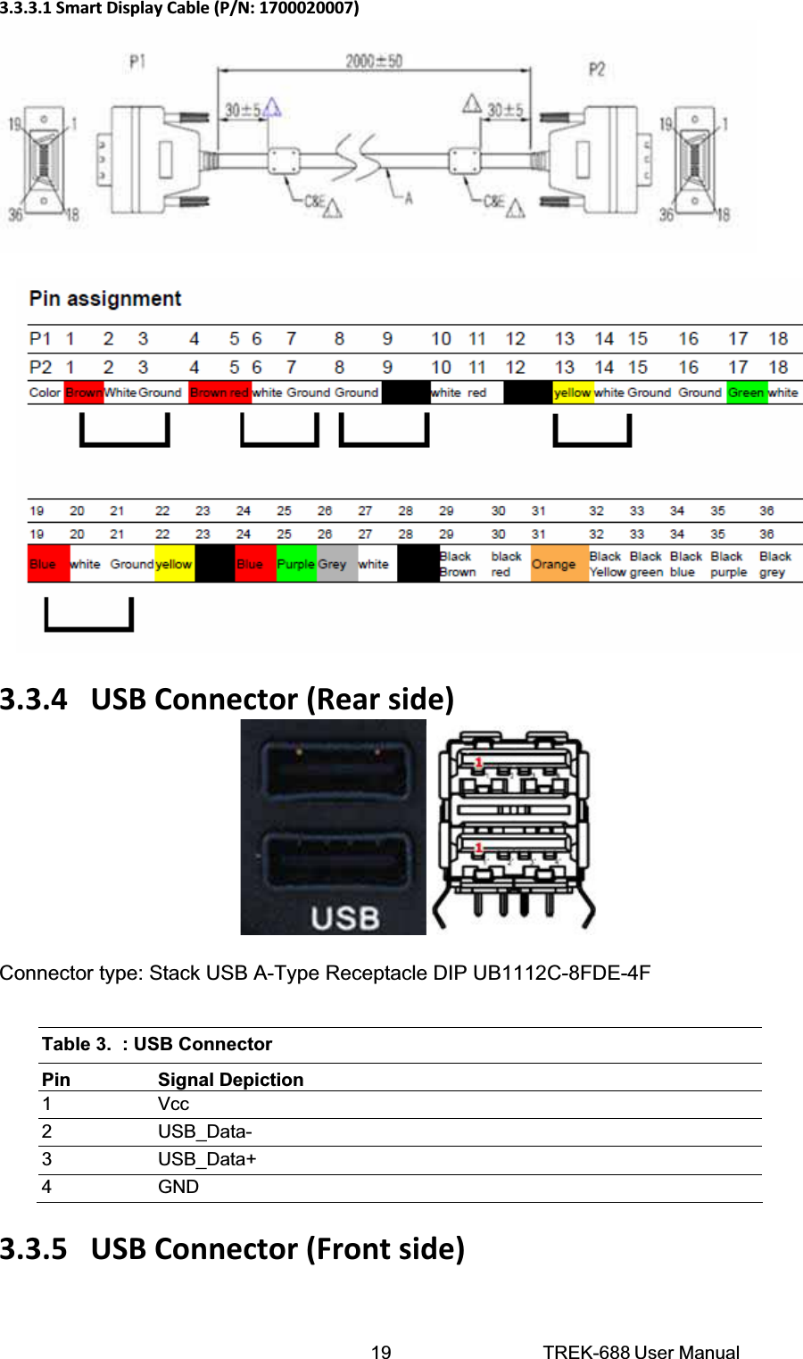 19 TREK-688 User Manual 3.3.3.1SmartDisplayCable(P/N:1700020007)3.3.4USBConnector(Rearside)    Connector type: Stack USB A-Type Receptacle DIP UB1112C-8FDE-4F Table 3.  : USB Connector Pin Signal Depiction 1 Vcc 2 USB_Data- 3 USB_Data+ 4 GND 3.3.5USBConnector(Frontside)