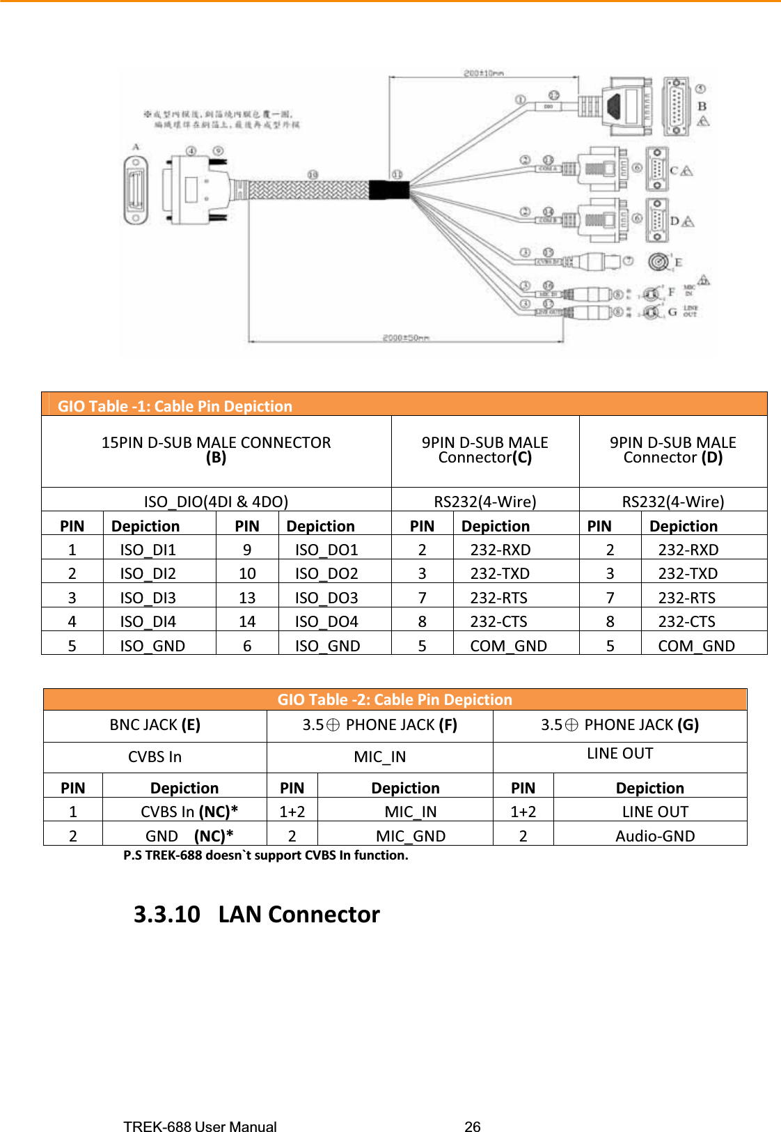 TREK-688 User Manual  26GIOTableͲ1:CablePinDepiction15PINDͲSUBMALECONNECTOR(B)9PINDͲSUBMALEConnector(C) 9PINDͲSUBMALEConnector(D)ISO_DIO(4DI&amp;4DO) RS232(4ͲWire) RS232(4ͲWire)PINDepictionPINDepictionPINDepictionPINDepiction1 ISO_DI1 9 ISO_DO1 2 232ͲRXD 2 232ͲRXD2 ISO_DI2 10 ISO_DO2 3 232ͲTXD 3 232ͲTXD3 ISO_DI3 13 ISO_DO3 7 232ͲRTS 7 232ͲRTS4 ISO_DI4 14 ISO_DO4 8 232ͲCTS 8 232ͲCTS5 ISO_GND 6 ISO_GND 5 COM_GND 5 COM_GNDGIOTableͲ2:CablePinDepictionBNCJACK(E) 3.5ˠPHONEJACK(F) 3.5ˠPHONEJACK(G)CVBSIn MIC_IN LINEOUTPINDepictionPINDepictionPINDepiction1 CVBSIn(NC)* 1+2 MIC_IN 1+2 LINEOUT2 GND(NC)* 2 MIC_GND 2 AudioͲGNDP.STREKͲ688doesn`tsupportCVBSInfunction.3.3.10LANConnector