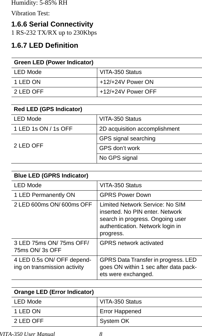 VITA-350 User Manual 8Humidity: 5-85% RHVibration Test: 1.6.6 Serial Connectivity1 RS-232 TX/RX up to 230Kbps1.6.7 LED DefinitionGreen LED (Power Indicator)LED Mode VITA-350 Status1 LED ON +12/+24V Power ON2 LED OFF +12/+24V Power OFFRed LED (GPS Indicator)LED Mode VITA-350 Status1 LED 1s ON / 1s OFF 2D acquisition accomplishment2 LED OFFGPS signal searchingGPS don’t workNo GPS signalBlue LED (GPRS Indicator)LED Mode VITA-350 Status1 LED Permanently ON GPRS Power Down2 LED 600ms ON/ 600ms OFF  Limited Network Service: No SIM inserted. No PIN enter. Network search in progress. Ongoing user authentication. Network login in progress.3 LED 75ms ON/ 75ms OFF/ 75ms ON/ 3s OFFGPRS network activated4 LED 0.5s ON/ OFF depend-ing on transmission activityGPRS Data Transfer in progress. LED goes ON within 1 sec after data pack-ets were exchanged.Orange LED (Error Indicator)LED Mode VITA-350 Status1 LED ON Error Happened2 LED OFF System OK