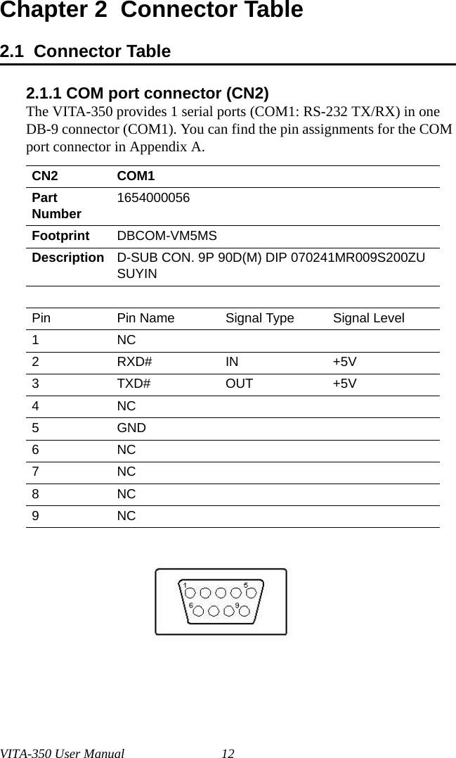 VITA-350 User Manual 12Chapter 2  Connector Table2.1  Connector Table2.1.1 COM port connector (CN2)The VITA-350 provides 1 serial ports (COM1: RS-232 TX/RX) in one DB-9 connector (COM1). You can find the pin assignments for the COM port connector in Appendix A.CN2 COM1PartNumber 1654000056Footprint DBCOM-VM5MSDescription D-SUB CON. 9P 90D(M) DIP 070241MR009S200ZU SUYINPin Pin Name Signal Type Signal Level1NC2RXD#IN +5V3TXD#OUT+5V4NC5GND6NC7NC8NC9NC    