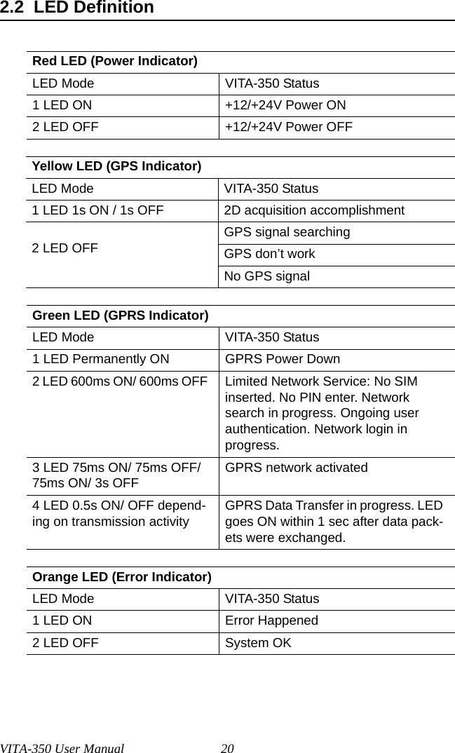 VITA-350 User Manual 202.2  LED DefinitionRed LED (Power Indicator)LED Mode VITA-350 Status1 LED ON +12/+24V Power ON2 LED OFF +12/+24V Power OFFYellow LED (GPS Indicator)LED Mode VITA-350 Status1 LED 1s ON / 1s OFF 2D acquisition accomplishment2 LED OFFGPS signal searchingGPS don’t workNo GPS signalGreen LED (GPRS Indicator)LED Mode VITA-350 Status1 LED Permanently ON GPRS Power Down2 LED 600ms ON/ 600ms OFF  Limited Network Service: No SIM inserted. No PIN enter. Network search in progress. Ongoing user authentication. Network login in progress.3 LED 75ms ON/ 75ms OFF/ 75ms ON/ 3s OFFGPRS network activated4 LED 0.5s ON/ OFF depend-ing on transmission activityGPRS Data Transfer in progress. LED goes ON within 1 sec after data pack-ets were exchanged.Orange LED (Error Indicator)LED Mode VITA-350 Status1 LED ON Error Happened2 LED OFF System OK