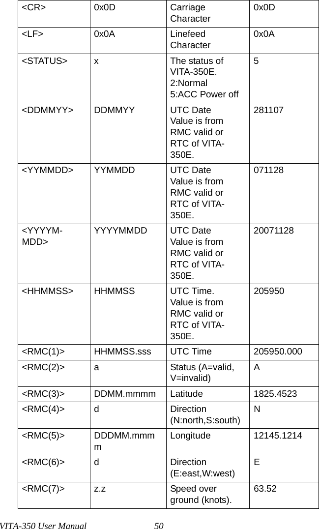 VITA-350 User Manual 50&lt;CR&gt; 0x0D Carriage Character0x0D&lt;LF&gt; 0x0A Linefeed Character0x0A&lt;STATUS&gt; x The status of VITA-350E.2:Normal5:ACC Power off5&lt;DDMMYY&gt; DDMMYY UTC DateValue is from RMC valid or RTC of VITA-350E.281107&lt;YYMMDD&gt; YYMMDD UTC DateValue is from RMC valid or RTC of VITA-350E.071128&lt;YYYYM-MDD&gt;YYYYMMDD UTC DateValue is from RMC valid or RTC of VITA-350E.20071128&lt;HHMMSS&gt; HHMMSS UTC Time.Value is from RMC valid or RTC of VITA-350E. 205950&lt;RMC(1)&gt; HHMMSS.sss UTC Time 205950.000&lt;RMC(2)&gt; a Status (A=valid, V=invalid)A&lt;RMC(3)&gt; DDMM.mmmm Latitude 1825.4523&lt;RMC(4)&gt; d Direction(N:north,S:south)N&lt;RMC(5)&gt; DDDMM.mmmmLongitude 12145.1214&lt;RMC(6)&gt; d Direction(E:east,W:west)E&lt;RMC(7)&gt; z.z Speed over ground (knots).63.52