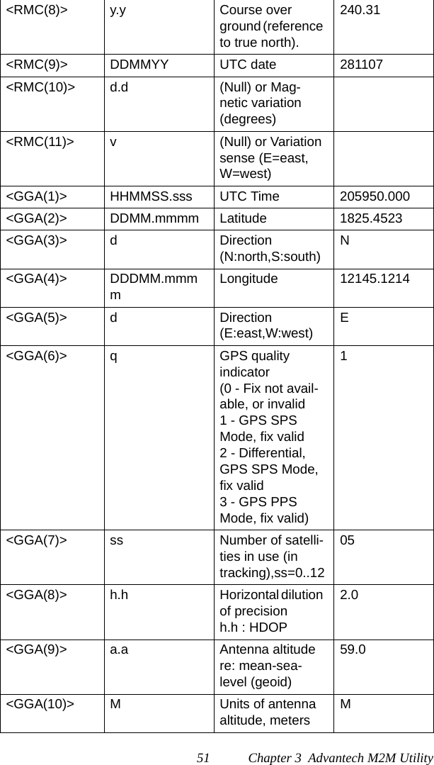 51 Chapter 3  Advantech M2M Utility&lt;RMC(8)&gt; y.y Course over ground (reference to true north).240.31&lt;RMC(9)&gt; DDMMYY UTC date 281107&lt;RMC(10)&gt; d.d (Null) or Mag-netic variation (degrees)&lt;RMC(11)&gt; v (Null) or Variation sense (E=east, W=west)&lt;GGA(1)&gt; HHMMSS.sss UTC Time 205950.000&lt;GGA(2)&gt; DDMM.mmmm Latitude 1825.4523&lt;GGA(3)&gt; d Direction(N:north,S:south)N&lt;GGA(4)&gt; DDDMM.mmmmLongitude 12145.1214&lt;GGA(5)&gt; d Direction(E:east,W:west)E&lt;GGA(6)&gt; q GPS qualityindicator(0 - Fix not avail-able, or invalid1 - GPS SPS Mode, fix valid2 - Differential, GPS SPS Mode, fix valid3 - GPS PPS Mode, fix valid)1&lt;GGA(7)&gt; ss Number of satelli-ties in use (in tracking),ss=0..1205&lt;GGA(8)&gt; h.h Horizontal dilution of precisionh.h : HDOP2.0&lt;GGA(9)&gt; a.a Antenna altitude re: mean-sea-level (geoid)59.0&lt;GGA(10)&gt; M Units of antenna altitude, metersM