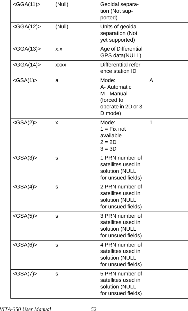 VITA-350 User Manual 52&lt;GGA(11)&gt; (Null) Geoidal separa-tion (Not sup-ported)&lt;GGA(12)&gt; (Null) Units of geoidal separation (Not yet supported)&lt;GGA(13)&gt; x.x Age of Differential GPS data(NULL)&lt;GGA(14)&gt; xxxx Differenttial refer-ence station ID&lt;GSA(1)&gt; a Mode:A- AutomaticM - Manual (forced to operate in 2D or 3 D mode)A&lt;GSA(2)&gt; x Mode:1 = Fix not available2 = 2D3 = 3D1&lt;GSA(3)&gt; s 1 PRN number of satellites used in solution (NULL for unsued fields)&lt;GSA(4)&gt; s 2 PRN number of satellites used in solution (NULL for unsued fields)&lt;GSA(5)&gt; s 3 PRN number of satellites used in solution (NULL for unsued fields)&lt;GSA(6)&gt; s 4 PRN number of satellites used in solution (NULL for unsued fields)&lt;GSA(7)&gt; s 5 PRN number of satellites used in solution (NULL for unsued fields)