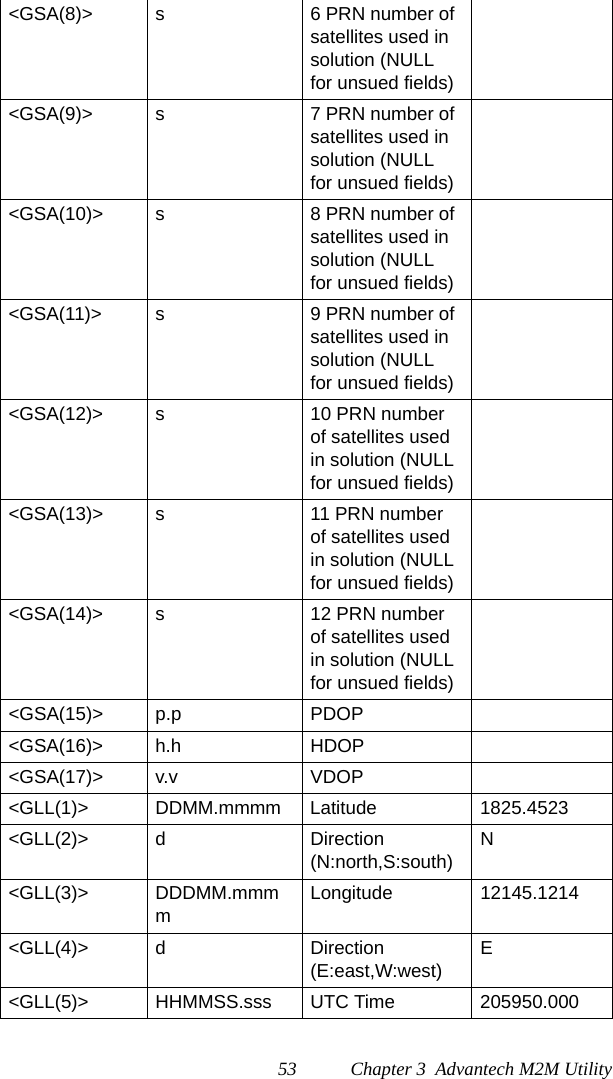 53 Chapter 3  Advantech M2M Utility&lt;GSA(8)&gt; s 6 PRN number of satellites used in solution (NULL for unsued fields)&lt;GSA(9)&gt; s 7 PRN number of satellites used in solution (NULL for unsued fields)&lt;GSA(10)&gt; s 8 PRN number of satellites used in solution (NULL for unsued fields)&lt;GSA(11)&gt; s 9 PRN number of satellites used in solution (NULL for unsued fields)&lt;GSA(12)&gt; s 10 PRN number of satellites used in solution (NULL for unsued fields)&lt;GSA(13)&gt; s 11 PRN number of satellites used in solution (NULL for unsued fields)&lt;GSA(14)&gt; s 12 PRN number of satellites used in solution (NULL for unsued fields)&lt;GSA(15)&gt; p.p PDOP&lt;GSA(16)&gt; h.h HDOP&lt;GSA(17)&gt; v.v VDOP&lt;GLL(1)&gt; DDMM.mmmm Latitude 1825.4523&lt;GLL(2)&gt; d Direction(N:north,S:south)N&lt;GLL(3)&gt; DDDMM.mmmmLongitude 12145.1214&lt;GLL(4)&gt; d Direction(E:east,W:west)E&lt;GLL(5)&gt; HHMMSS.sss UTC Time 205950.000