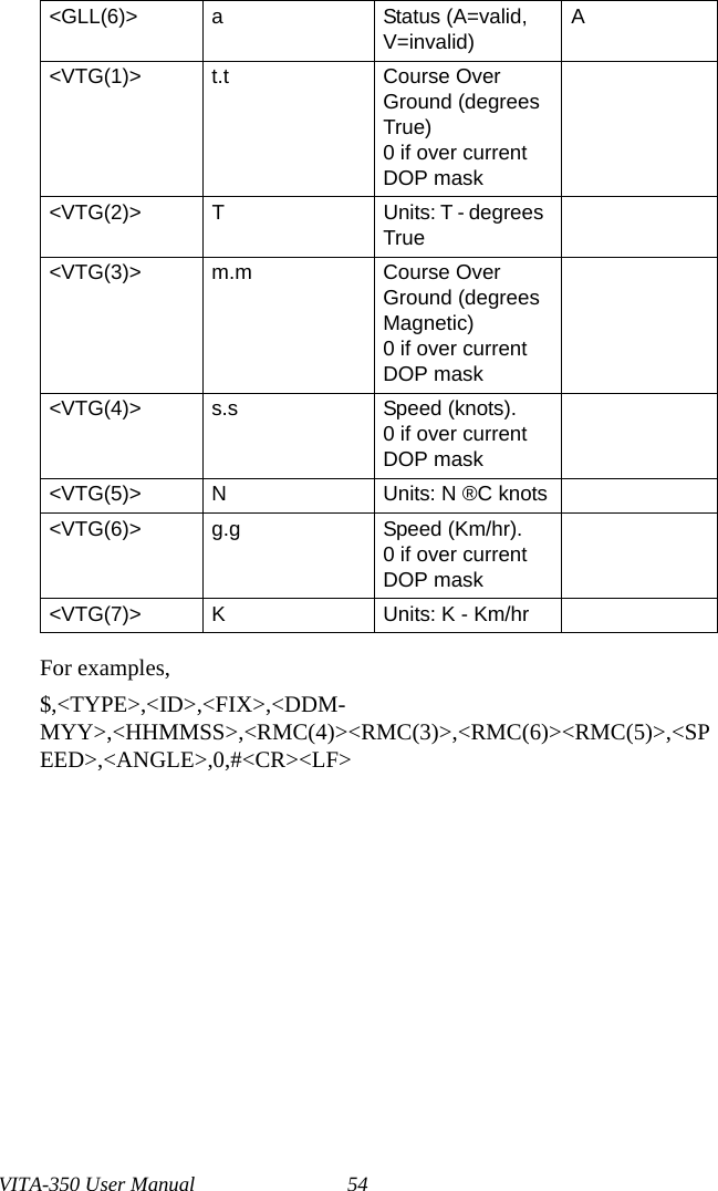 VITA-350 User Manual 54For examples,$,&lt;TYPE&gt;,&lt;ID&gt;,&lt;FIX&gt;,&lt;DDM-MYY&gt;,&lt;HHMMSS&gt;,&lt;RMC(4)&gt;&lt;RMC(3)&gt;,&lt;RMC(6)&gt;&lt;RMC(5)&gt;,&lt;SPEED&gt;,&lt;ANGLE&gt;,0,#&lt;CR&gt;&lt;LF&gt;&lt;GLL(6)&gt; a Status (A=valid, V=invalid)A&lt;VTG(1)&gt; t.t Course Over Ground (degrees True)0 if over current DOP mask&lt;VTG(2)&gt; T Units: T - degrees True&lt;VTG(3)&gt; m.m Course Over Ground (degrees Magnetic)0 if over current DOP mask&lt;VTG(4)&gt; s.s Speed (knots).0 if over current DOP mask&lt;VTG(5)&gt; N Units: N ®C knots&lt;VTG(6)&gt; g.g Speed (Km/hr).0 if over current DOP mask&lt;VTG(7)&gt; K Units: K - Km/hr