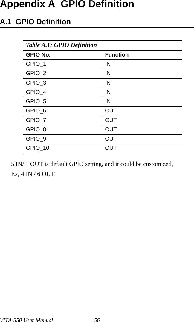 VITA-350 User Manual 56Appendix A  GPIO DefinitionA.1  GPIO Definition5 IN/ 5 OUT is default GPIO setting, and it could be customized, Ex, 4 IN / 6 OUT.Table A.1: GPIO DefinitionGPIO No. FunctionGPIO_1 INGPIO_2 INGPIO_3 INGPIO_4 INGPIO_5 INGPIO_6 OUTGPIO_7 OUTGPIO_8 OUTGPIO_9 OUTGPIO_10 OUT    