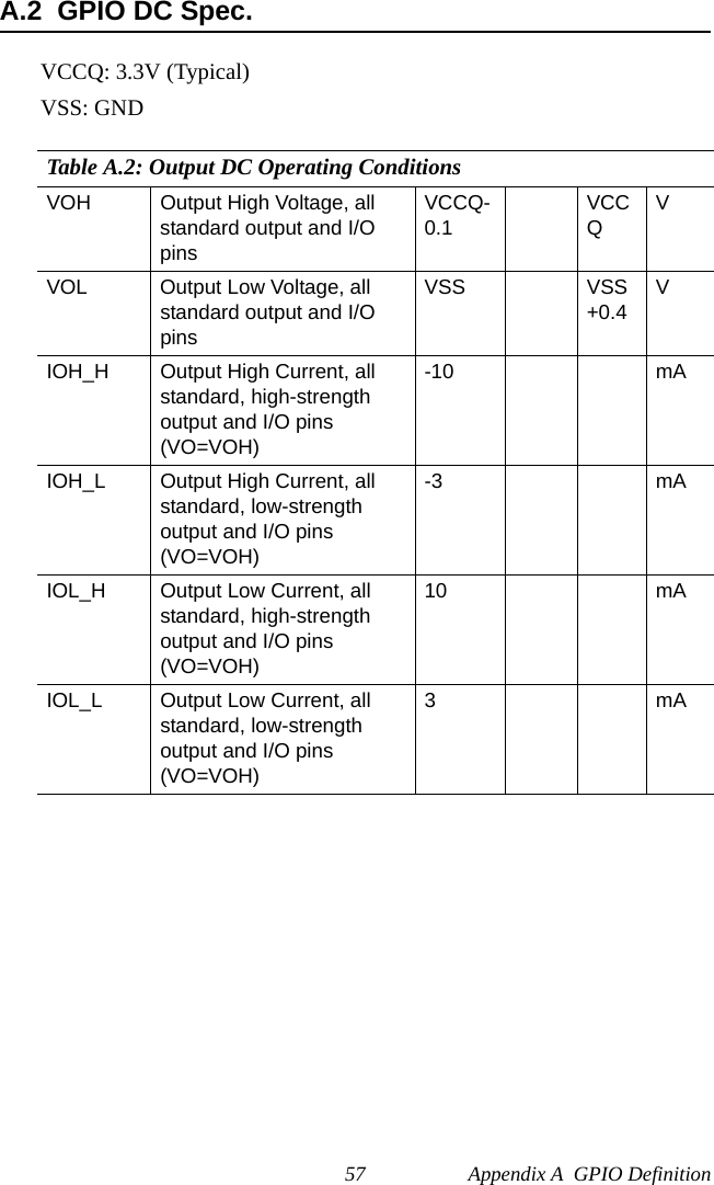 57 Appendix A  GPIO DefinitionA.2  GPIO DC Spec.VCCQ: 3.3V (Typical)VSS: GNDTable A.2: Output DC Operating ConditionsVOH Output High Voltage, all standard output and I/O pinsVCCQ-0.1VCCQVVOL Output Low Voltage, all standard output and I/O pinsVSS VSS+0.4VIOH_H Output High Current, all standard, high-strength output and I/O pins (VO=VOH)-10 mAIOH_L Output High Current, all standard, low-strength output and I/O pins (VO=VOH)-3 mAIOL_H Output Low Current, all standard, high-strength output and I/O pins (VO=VOH)10 mAIOL_L Output Low Current, all standard, low-strength output and I/O pins (VO=VOH)3mA