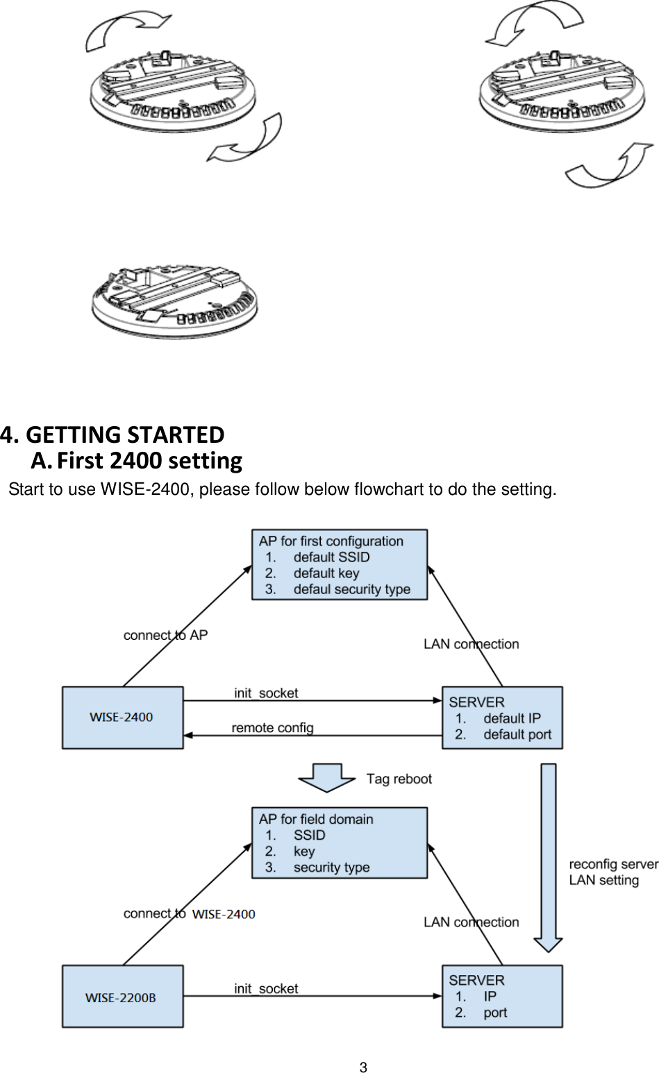 3   4. GETTING STARTED A. First 2400 setting   Start to use WISE-2400, please follow below flowchart to do the setting.                    