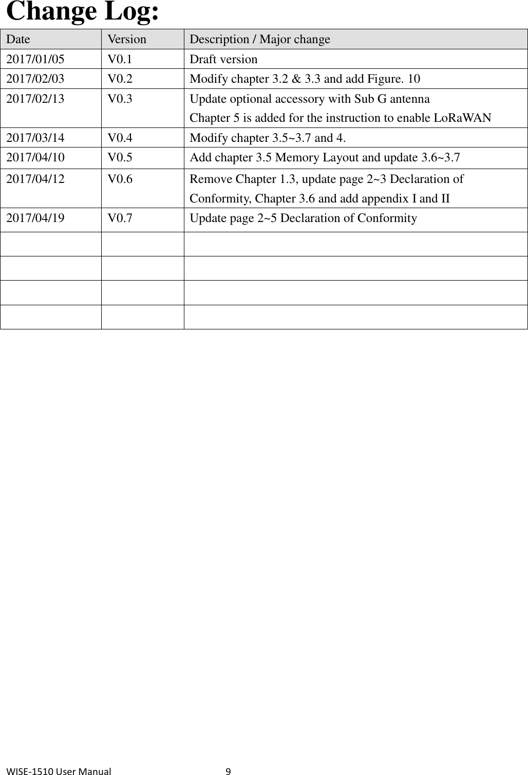 WISE-1510 User Manual  9 Change Log:   Date Version Description / Major change 2017/01/05 V0.1 Draft version 2017/02/03 V0.2 Modify chapter 3.2 &amp; 3.3 and add Figure. 10 2017/02/13 V0.3 Update optional accessory with Sub G antenna Chapter 5 is added for the instruction to enable LoRaWAN 2017/03/14 V0.4 Modify chapter 3.5~3.7 and 4. 2017/04/10 V0.5 Add chapter 3.5 Memory Layout and update 3.6~3.7 2017/04/12 V0.6 Remove Chapter 1.3, update page 2~3 Declaration of Conformity, Chapter 3.6 and add appendix I and II 2017/04/19 V0.7 Update page 2~5 Declaration of Conformity                 