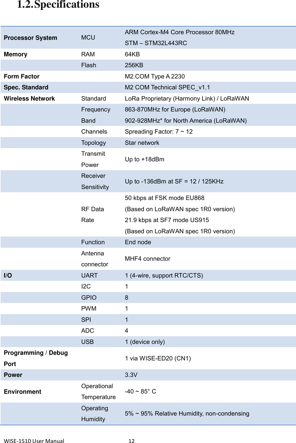 WISE-1510 User Manual  12 1.2. Specifications    Processor System MCU ARM Cortex-M4 Core Processor 80MHz STM – STM32L443RC Memory RAM 64KB  Flash 256KB Form Factor  M2.COM Type A 2230 Spec. Standard  M2 COM Technical SPEC_v1.1 Wireless Network Standard LoRa Proprietary (Harmony Link) / LoRaWAN  Frequency Band 863-870MHz for Europe (LoRaWAN) 902-928MHz* for North America (LoRaWAN)  Channels Spreading Factor: 7 ~ 12  Topology Star network  Transmit Power Up to +18dBm  Receiver Sensitivity Up to -136dBm at SF = 12 / 125KHz  RF Data Rate 50 kbps at FSK mode EU868   (Based on LoRaWAN spec 1R0 version) 21.9 kbps at SF7 mode US915 (Based on LoRaWAN spec 1R0 version)  Function End node  Antenna connector MHF4 connector I/O UART 1 (4-wire, support RTC/CTS)  I2C 1  GPIO 8  PWM 1  SPI 1  ADC 4  USB 1 (device only) Programming / Debug Port  1 via WISE-ED20 (CN1) Power  3.3V Environment Operational Temperature -40 ~ 85° C  Operating Humidity 5% ~ 95% Relative Humidity, non-condensing 