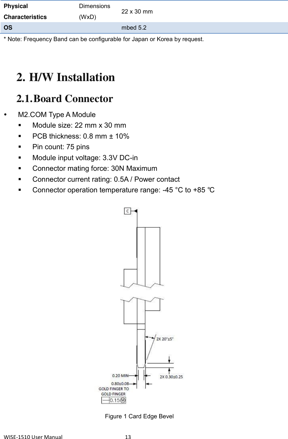 WISE-1510 User Manual  13 Physical Characteristics Dimensions (WxD) 22 x 30 mm OS  mbed 5.2 * Note: Frequency Band can be configurable for Japan or Korea by request.   2. H/W Installation 2.1. Board Connector   M2.COM Type A Module   Module size: 22 mm x 30 mm     PCB thickness: 0.8 mm ± 10%     Pin count: 75 pins   Module input voltage: 3.3V DC-in   Connector mating force: 30N Maximum   Connector current rating: 0.5A / Power contact     Connector operation temperature range: -45 °C to +85 °C    Figure 1 Card Edge Bevel 