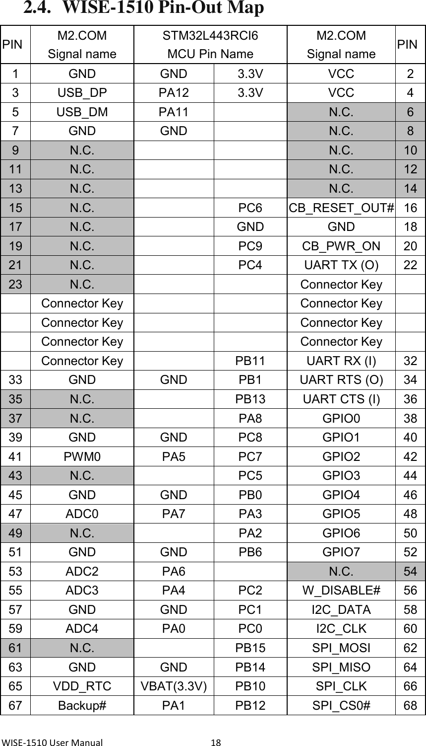 WISE-1510 User Manual  18 2.4.   WISE-1510 Pin-Out Map PIN M2.COM   Signal name STM32L443RCI6   MCU Pin Name M2.COM   Signal name PIN 1 GND GND 3.3V VCC 2 3 USB_DP PA12 3.3V VCC 4 5 USB_DM PA11   N.C. 6 7 GND GND   N.C. 8 9 N.C.     N.C. 10 11 N.C.     N.C. 12 13 N.C.     N.C. 14 15 N.C.   PC6 CB_RESET_OUT#   16 17 N.C.   GND GND 18 19 N.C.   PC9 CB_PWR_ON   20 21 N.C.   PC4 UART TX (O) 22 23 N.C.     Connector Key     Connector Key     Connector Key     Connector Key     Connector Key     Connector Key     Connector Key     Connector Key   PB11 UART RX (I) 32 33 GND GND PB1 UART RTS (O) 34 35 N.C.   PB13 UART CTS (I) 36 37 N.C.   PA8 GPIO0 38 39 GND GND PC8 GPIO1 40 41 PWM0 PA5 PC7 GPIO2 42 43 N.C.   PC5 GPIO3 44 45 GND GND PB0 GPIO4 46 47 ADC0   PA7 PA3 GPIO5 48 49 N.C.   PA2 GPIO6 50 51 GND GND PB6 GPIO7 52 53 ADC2 PA6   N.C. 54 55 ADC3 PA4 PC2 W_DISABLE# 56 57 GND GND PC1 I2C_DATA   58 59 ADC4 PA0 PC0 I2C_CLK 60 61 N.C.   PB15 SPI_MOSI 62 63 GND GND PB14 SPI_MISO 64 65 VDD_RTC VBAT(3.3V) PB10 SPI_CLK 66 67 Backup#   PA1 PB12 SPI_CS0# 68 