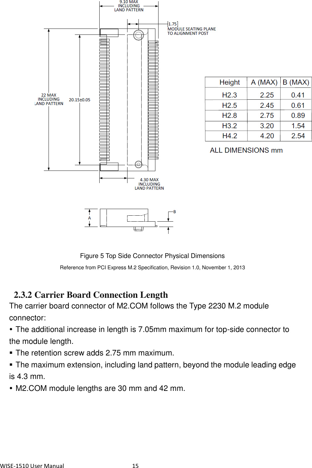 WISE-1510 User Manual  15   Figure 5 Top Side Connector Physical Dimensions Reference from PCI Express M.2 Specification, Revision 1.0, November 1, 2013  2.3.2 Carrier Board Connection Length The carrier board connector of M2.COM follows the Type 2230 M.2 module connector:  The additional increase in length is 7.05mm maximum for top-side connector to the module length.  The retention screw adds 2.75 mm maximum.  The maximum extension, including land pattern, beyond the module leading edge is 4.3 mm.  M2.COM module lengths are 30 mm and 42 mm. 