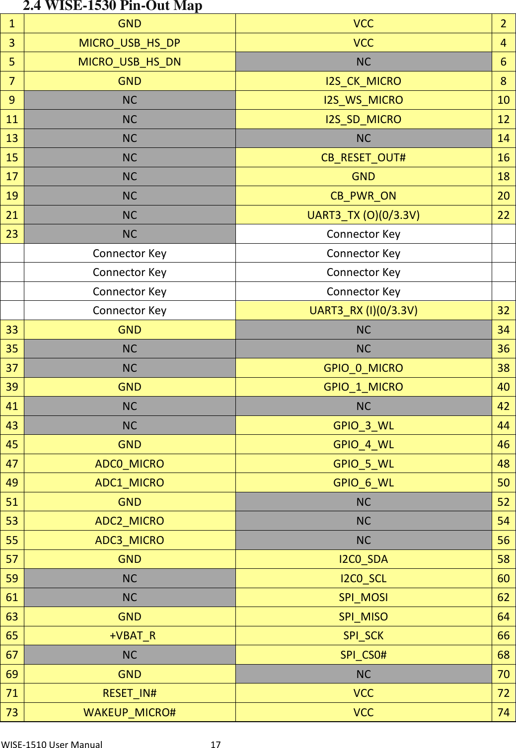 WISE-1510 User Manual  17 2.4 WISE-1530 Pin-Out Map 1 GND VCC 2 3 MICRO_USB_HS_DP VCC 4 5 MICRO_USB_HS_DN NC 6 7 GND I2S_CK_MICRO 8 9 NC I2S_WS_MICRO 10 11 NC I2S_SD_MICRO 12 13 NC NC 14 15 NC CB_RESET_OUT# 16 17 NC GND 18 19 NC CB_PWR_ON 20 21 NC UART3_TX (O)(0/3.3V) 22 23 NC Connector Key     Connector Key Connector Key     Connector Key Connector Key     Connector Key Connector Key     Connector Key UART3_RX (I)(0/3.3V) 32 33 GND NC 34 35 NC NC 36 37 NC GPIO_0_MICRO 38 39 GND GPIO_1_MICRO 40 41 NC NC 42 43 NC GPIO_3_WL 44 45 GND GPIO_4_WL 46 47 ADC0_MICRO GPIO_5_WL 48 49 ADC1_MICRO GPIO_6_WL 50 51 GND NC 52 53 ADC2_MICRO NC 54 55 ADC3_MICRO NC 56 57 GND I2C0_SDA 58 59 NC I2C0_SCL 60 61 NC SPI_MOSI 62 63 GND SPI_MISO 64 65   +VBAT_R SPI_SCK 66 67 NC SPI_CS0# 68 69 GND NC 70 71 RESET_IN# VCC 72 73 WAKEUP_MICRO# VCC 74 