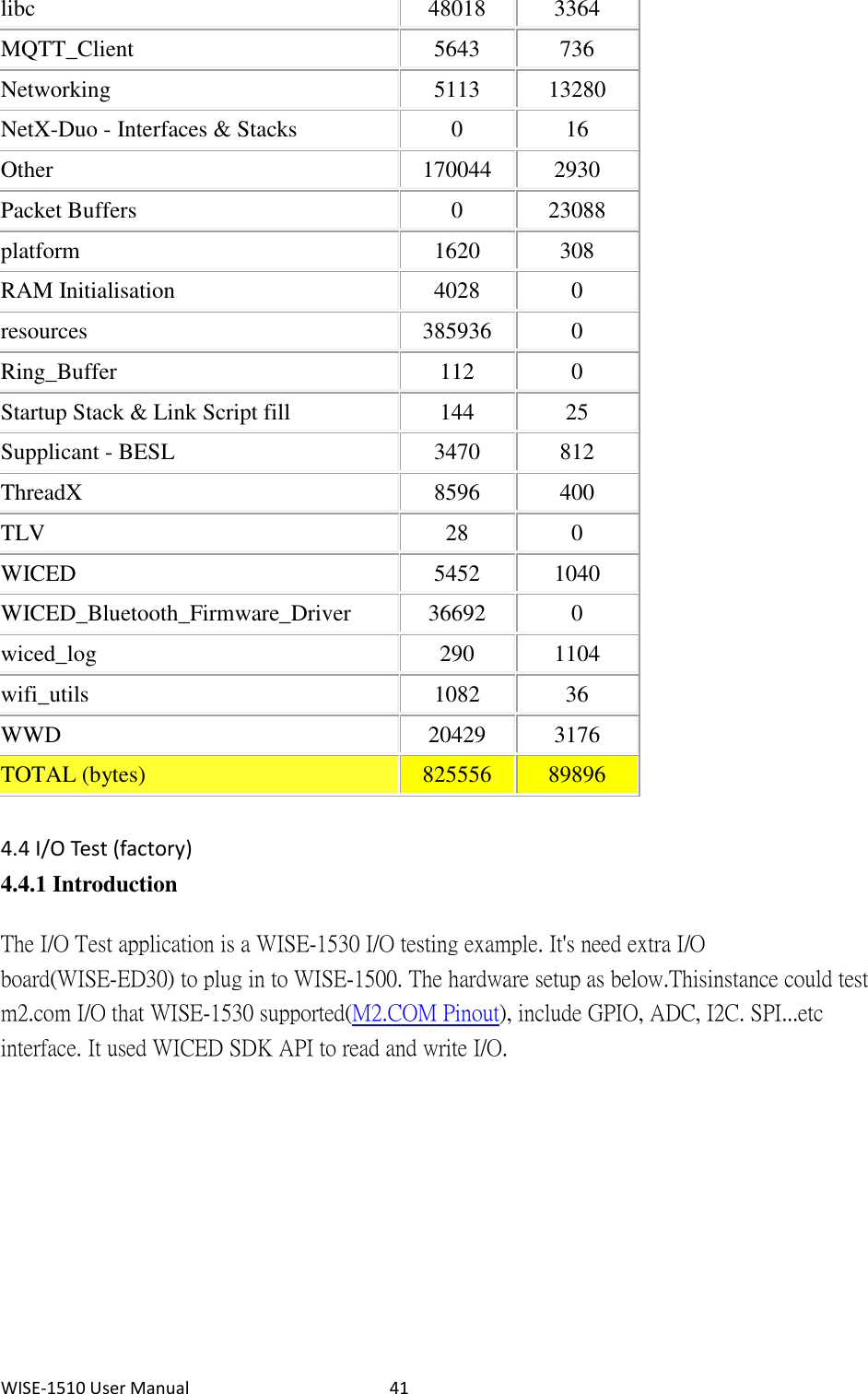 WISE-1510 User Manual  41 libc 48018 3364  MQTT_Client 5643 736  Networking 5113 13280 NetX-Duo - Interfaces &amp; Stacks 0  16  Other 170044 2930  Packet Buffers 0  23088 platform 1620 308 RAM Initialisation 4028 0  resources 385936 0  Ring_Buffer 112 0  Startup Stack &amp; Link Script fill 144 25  Supplicant - BESL 3470 812  ThreadX 8596 400  TLV 28  0  WICED 5452   1040  WICED_Bluetooth_Firmware_Driver 36692 0  wiced_log 290   1104  wifi_utils 1082   36  WWD 20429 3176  TOTAL (bytes)  825556 89896  4.4 I/O Test (factory) 4.4.1 Introduction The I/O Test application is a WISE-1530 I/O testing example. It&apos;s need extra I/O board(WISE-ED30) to plug in to WISE-1500. The hardware setup as below. This instance could test m2.com I/O that WISE-1530 supported(M2.COM Pinout), include GPIO, ADC, I2C. SPI...etc interface. It used WICED SDK API to read and write I/O.   