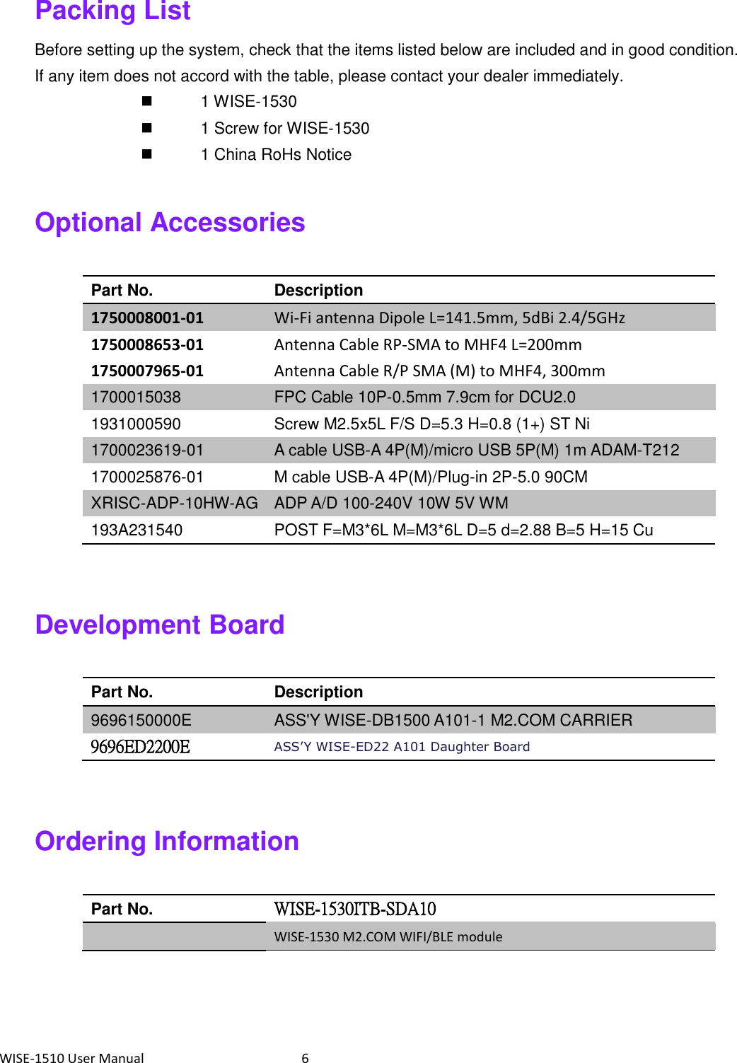 WISE-1510 User Manual  6 Packing List Before setting up the system, check that the items listed below are included and in good condition. If any item does not accord with the table, please contact your dealer immediately.     1 WISE-1530     1 Screw for WISE-1530     1 China RoHs Notice  Optional Accessories  Part No. Description 1750008001-01 Wi-Fi antenna Dipole L=141.5mm, 5dBi 2.4/5GHz 1750008653-01 1750007965-01    Antenna Cable RP-SMA to MHF4 L=200mm Antenna Cable R/P SMA (M) to MHF4, 300mm 1700015038 FPC Cable 10P-0.5mm 7.9cm for DCU2.0 1931000590 Screw M2.5x5L F/S D=5.3 H=0.8 (1+) ST Ni 1700023619-01 A cable USB-A 4P(M)/micro USB 5P(M) 1m ADAM-T212 1700025876-01 M cable USB-A 4P(M)/Plug-in 2P-5.0 90CM XRISC-ADP-10HW-AG ADP A/D 100-240V 10W 5V WM     193A231540 POST F=M3*6L M=M3*6L D=5 d=2.88 B=5 H=15 Cu  Development Board  Part No. Description 9696150000E ASS&apos;Y WISE-DB1500 A101-1 M2.COM CARRIER 9696ED2200E ASS’Y WISE-ED22 A101 Daughter Board  Ordering Information  Part No. WISE-1530ITB-SDA10  WISE-1530 M2.COM WIFI/BLE module     