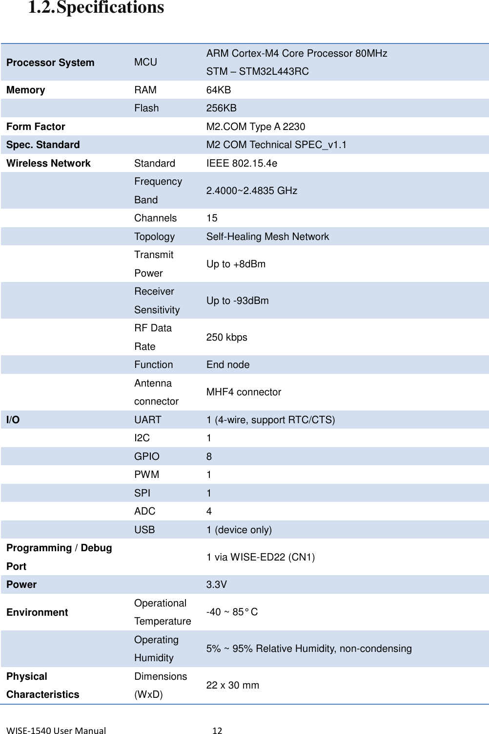 WISE-1540 User Manual  12 1.2. Specifications    Processor System MCU ARM Cortex-M4 Core Processor 80MHz STM – STM32L443RC Memory RAM 64KB  Flash 256KB Form Factor  M2.COM Type A 2230 Spec. Standard  M2 COM Technical SPEC_v1.1 Wireless Network Standard IEEE 802.15.4e  Frequency Band 2.4000~2.4835 GHz  Channels 15  Topology Self-Healing Mesh Network  Transmit Power Up to +8dBm  Receiver Sensitivity Up to -93dBm  RF Data Rate 250 kbps  Function End node  Antenna connector MHF4 connector I/O UART 1 (4-wire, support RTC/CTS)  I2C 1  GPIO 8  PWM 1  SPI 1  ADC 4  USB 1 (device only) Programming / Debug Port  1 via WISE-ED22 (CN1) Power  3.3V Environment Operational Temperature -40 ~ 85° C  Operating Humidity 5% ~ 95% Relative Humidity, non-condensing Physical Characteristics Dimensions (WxD) 22 x 30 mm 