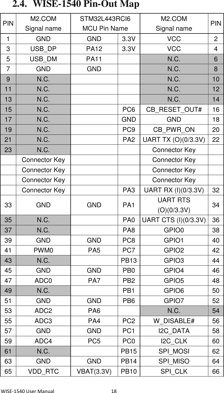 WISE-1540 User Manual  18 2.4.   WISE-1540 Pin-Out Map PIN M2.COM   Signal name STM32L443RCI6   MCU Pin Name M2.COM   Signal name PIN 1 GND GND 3.3V VCC 2 3 USB_DP PA12 3.3V VCC 4 5 USB_DM PA11   N.C. 6 7 GND GND   N.C. 8 9 N.C.     N.C. 10 11 N.C.     N.C. 12 13 N.C.     N.C. 14 15 N.C.   PC6 CB_RESET_OUT#   16 17 N.C.   GND GND 18 19 N.C.   PC9 CB_PWR_ON   20 21 N.C.   PA2 UART TX (O)(0/3.3V) 22 23 N.C.     Connector Key     Connector Key     Connector Key     Connector Key     Connector Key     Connector Key     Connector Key     Connector Key   PA3 UART RX (I)(0/3.3V) 32 33 GND GND PA1 UART RTS (O)(0/3.3V) 34 35 N.C.   PA0 UART CTS (I)(0/3.3V) 36 37 N.C.   PA8 GPIO0 38 39 GND GND PC8 GPIO1 40 41 PWM0 PA5 PC7 GPIO2 42 43 N.C.   PB13 GPIO3 44 45 GND GND PB0 GPIO4 46 47 ADC0   PA7 PB2 GPIO5 48 49 N.C.   PB1 GPIO6 50 51 GND GND PB6 GPIO7 52 53 ADC2 PA6   N.C. 54 55 ADC3 PA4 PC2 W_DISABLE# 56 57 GND GND PC1 I2C_DATA   58 59 ADC4 PC5 PC0 I2C_CLK 60 61 N.C.   PB15 SPI_MOSI 62 63 GND GND PB14 SPI_MISO 64 65 VDD_RTC VBAT(3.3V) PB10 SPI_CLK 66 