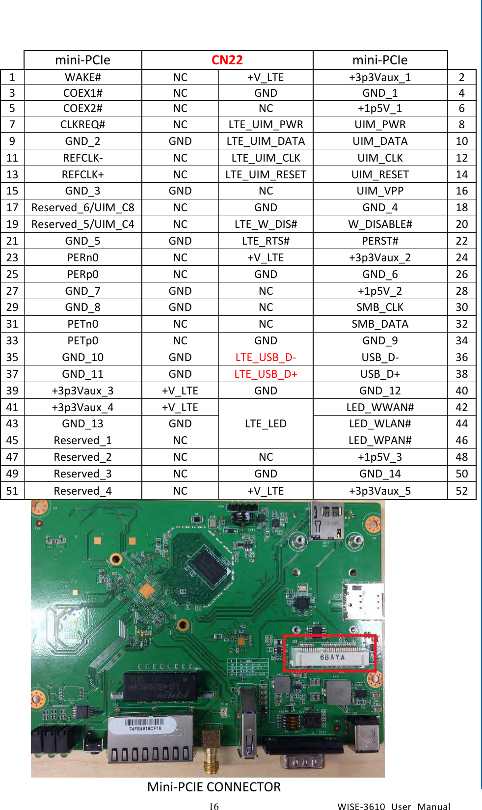   16 WISE-3610  User  Manual  Chapter2  H/W Installation  mini-PCIe CN22 mini-PCIe  1 WAKE# NC +V_LTE +3p3Vaux_1 2 3 COEX1# NC GND GND_1 4 5 COEX2# NC NC +1p5V_1 6 7 CLKREQ# NC LTE_UIM_PWR UIM_PWR 8 9 GND_2 GND LTE_UIM_DATA UIM_DATA 10 11 REFCLK- NC LTE_UIM_CLK UIM_CLK 12 13 REFCLK+ NC LTE_UIM_RESET UIM_RESET 14 15 GND_3 GND NC UIM_VPP 16 17 Reserved_6/UIM_C8 NC GND GND_4 18 19 Reserved_5/UIM_C4 NC LTE_W_DIS# W_DISABLE# 20 21 GND_5 GND LTE_RTS# PERST# 22 23 PERn0 NC +V_LTE +3p3Vaux_2 24 25 PERp0 NC GND GND_6 26 27 GND_7 GND NC +1p5V_2 28 29 GND_8 GND NC SMB_CLK 30 31 PETn0 NC NC SMB_DATA 32 33 PETp0 NC GND GND_9 34 35 GND_10 GND LTE_USB_D- USB_D- 36 37 GND_11 GND LTE_USB_D+ USB_D+ 38 39 +3p3Vaux_3 +V_LTE GND GND_12 40 41 +3p3Vaux_4 +V_LTE LTE_LED LED_WWAN# 42 43 GND_13 GND LED_WLAN# 44 45 Reserved_1 NC LED_WPAN# 46 47 Reserved_2 NC NC +1p5V_3 48 49 Reserved_3 NC GND GND_14 50 51 Reserved_4 NC +V_LTE +3p3Vaux_5 52  Mini-PCIE CONNECTOR 