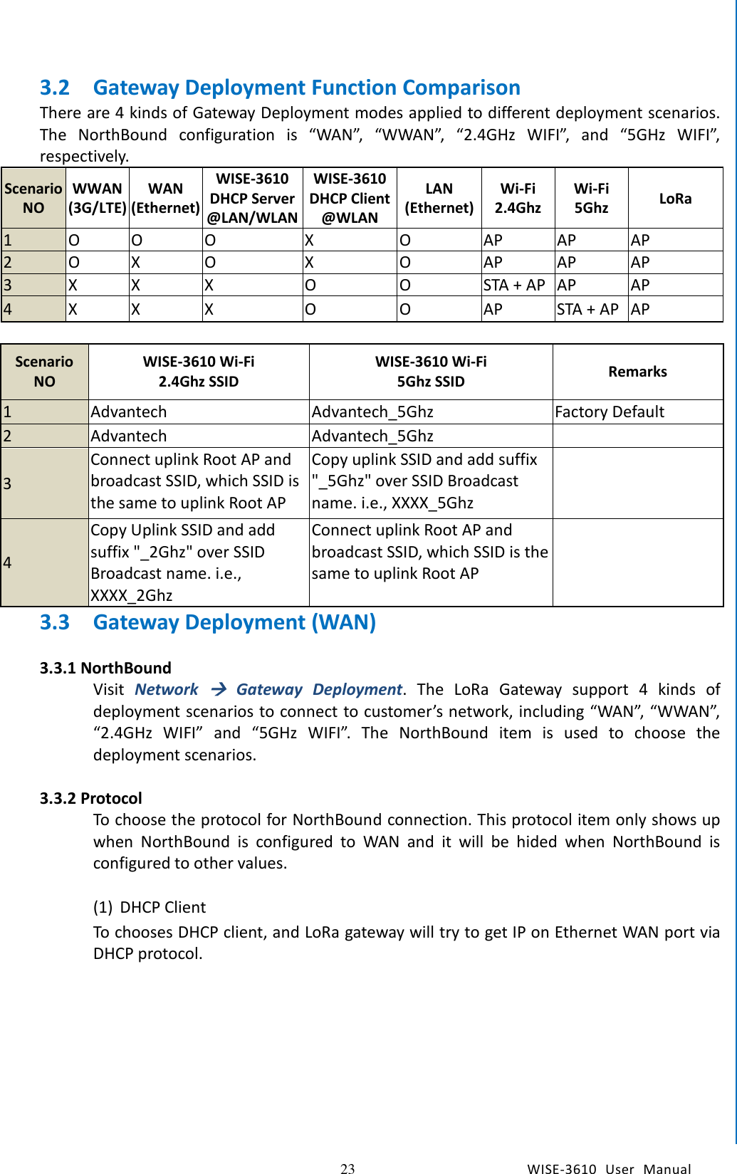   23 WISE-3610  User  Manual  Chapter5    Advantech Services 3.2 Gateway Deployment Function Comparison There are 4 kinds of Gateway Deployment modes applied to different deployment scenarios. The  NorthBound  configuration  is  “WAN”,  “WWAN”,  “2.4GHz  WIFI”,  and  “5GHz  WIFI”, respectively. Scenario NO WWAN (3G/LTE) WAN (Ethernet) WISE-3610 DHCP Server @LAN/WLAN WISE-3610 DHCP Client @WLAN LAN (Ethernet) Wi-Fi 2.4Ghz Wi-Fi 5Ghz LoRa 1 O O O X O AP AP   AP 2 O X O X O AP   AP AP 3 X X X O O STA + AP AP AP 4 X X X O O AP STA + AP AP  Scenario NO WISE-3610 Wi-Fi   2.4Ghz SSID WISE-3610 Wi-Fi   5Ghz SSID Remarks 1 Advantech Advantech_5Ghz Factory Default 2 Advantech Advantech_5Ghz   3 Connect uplink Root AP and broadcast SSID, which SSID is the same to uplink Root AP Copy uplink SSID and add suffix &quot;_5Ghz&quot; over SSID Broadcast name. i.e., XXXX_5Ghz   4 Copy Uplink SSID and add suffix &quot;_2Ghz&quot; over SSID Broadcast name. i.e., XXXX_2Ghz Connect uplink Root AP and broadcast SSID, which SSID is the same to uplink Root AP   3.3 Gateway Deployment (WAN)  3.3.1 NorthBound Visit  Network   Gateway  Deployment.  The  LoRa  Gateway  support  4  kinds  of deployment scenarios to connect to customer’s network, including “WAN”, “WWAN”, “2.4GHz  WIFI”  and  “5GHz  WIFI”.  The  NorthBound  item  is  used  to  choose  the deployment scenarios.    3.3.2 Protocol To choose the protocol for NorthBound connection. This protocol item only shows up when  NorthBound  is  configured  to  WAN  and  it  will  be  hided  when  NorthBound  is configured to other values.    (1) DHCP Client To chooses DHCP client, and LoRa gateway will try to get IP on Ethernet WAN port via DHCP protocol.  