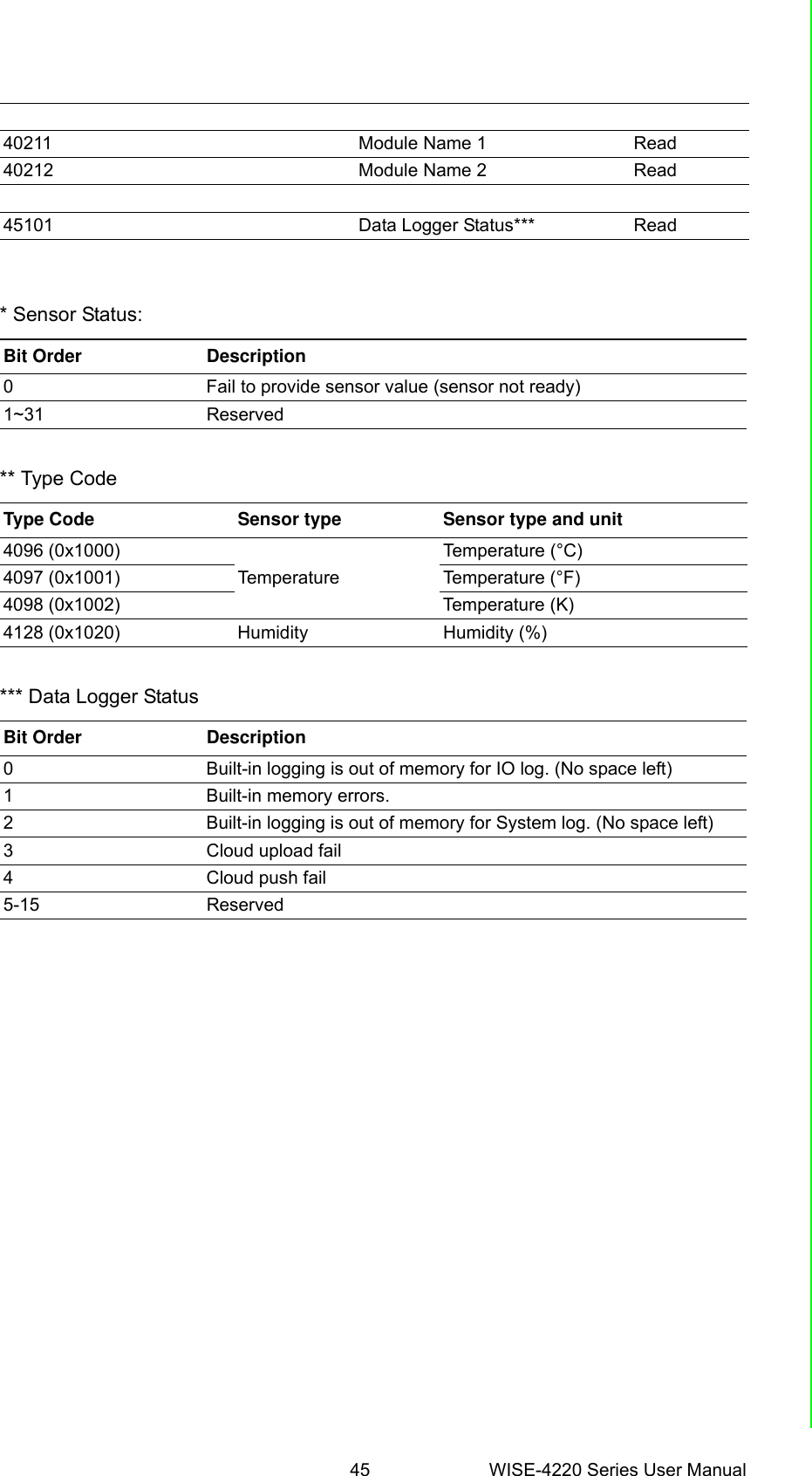 45 WISE-4220 Series User ManualAppendix A Modbus Mapping Table* Sensor Status:** Type Code*** Data Logger Status40211 Module Name 1 Read40212 Module Name 2 Read45101 Data Logger Status*** ReadBit Order Description0 Fail to provide sensor value (sensor not ready)1~31 ReservedType Code Sensor type Sensor type and unit4096 (0x1000)TemperatureTemperature (°C)4097 (0x1001) Temperature (°F)4098 (0x1002) Temperature (K)4128 (0x1020) Humidity Humidity (%)Bit Order Description0 Built-in logging is out of memory for IO log. (No space left)1 Built-in memory errors.2 Built-in logging is out of memory for System log. (No space left)3 Cloud upload fail4 Cloud push fail5-15 Reserved