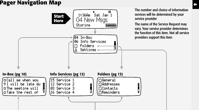 4Pager Navigation MapIn-Box (pg 10)15 Service 112 Service 203 Service 316 Service 4Info Services (pg 12)GeneralAddressesContactsRemindersFolders (pg 13)04 In-Box06 Info ServicesFoldersSettingsCall me when youI will be late duThe meeting willTake the rest of1:36Am  Sat Jan 1Storing04 New MsgsStartHereThe number and choice of informationservices will be determined by yourservice providerThe name of the Service Request mayvary. Your service provider determinesthe function of this item. Not all serviceproviders support this item