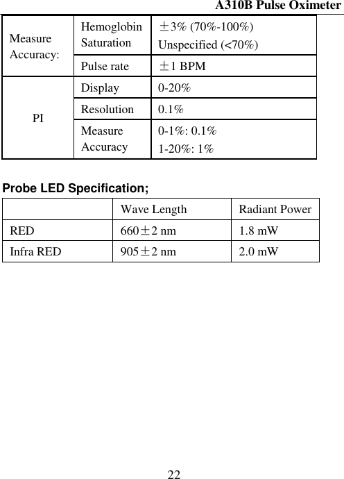 A310B Pulse Oximeter  22 Measure Accuracy: Hemoglobin Saturation ±3% (70%-100%) Unspecified (&lt;70%) Pulse rate ±1 BPM PI Display 0-20% Resolution 0.1% Measure Accuracy 0-1%: 0.1% 1-20%: 1%  Probe LED Specification;  Wave Length Radiant Power RED 660±2 nm 1.8 mW Infra RED 905±2 nm 2.0 mW  