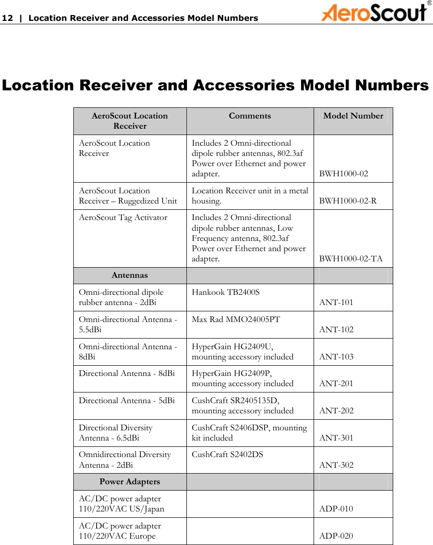 12  |  Location Receiver and Accessories Model Numbers            Location Receiver and Accessories Model Numbers AeroScout Location Receiver Comments  Model Number AeroScout Location Receiver Includes 2 Omni-directional dipole rubber antennas, 802.3af Power over Ethernet and power adapter.  BWH1000-02 AeroScout Location Receiver – Ruggedized Unit Location Receiver unit in a metal housing. BWH1000-02-R AeroScout Tag Activator  Includes 2 Omni-directional dipole rubber antennas, Low Frequency antenna, 802.3af Power over Ethernet and power adapter. BWH1000-02-TA Antennas     Omni-directional dipole rubber antenna - 2dBi Hankook TB2400S ANT-101 Omni-directional Antenna - 5.5dBi Max Rad MMO24005PT ANT-102 Omni-directional Antenna - 8dBi HyperGain HG2409U, mounting accessory included  ANT-103 Directional Antenna - 8dBi  HyperGain HG2409P, mounting accessory included  ANT-201 Directional Antenna - 5dBi  CushCraft SR2405135D, mounting accessory included  ANT-202 Directional Diversity Antenna - 6.5dBi CushCraft S2406DSP, mounting kit included  ANT-301 Omnidirectional Diversity Antenna - 2dBi CushCraft S2402DS ANT-302 Power Adapters     AC/DC power adapter 110/220VAC US/Japan  ADP-010 AC/DC power adapter 110/220VAC Europe  ADP-020   