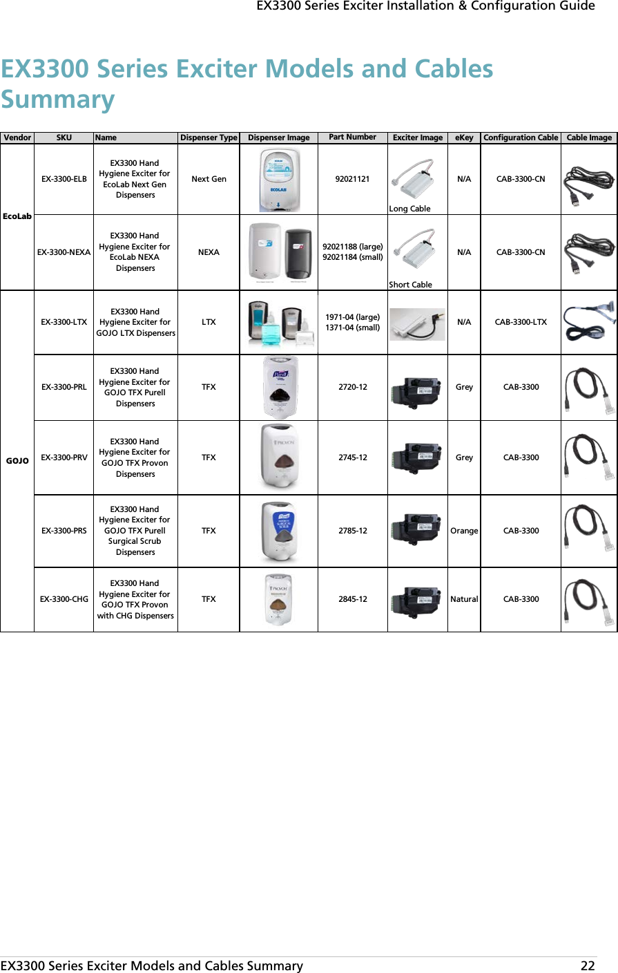 EX3300 Series Exciter Installation &amp; Configuration Guide EX3300 Series Exciter Models and Cables Summary   22 EX3300 Series Exciter Models and Cables Summary  Vendor SKU Name Dispenser Type Dispenser ImagePart Number Exciter Image eKey Configuration Cable Cable ImageEX-3300-ELBEX3300 Hand Hygiene Exciter for EcoLab Next Gen DispensersNext Gen92021121Long CableN/A CAB-3300-CNEX-3300-NEXAEX3300 Hand Hygiene Exciter for EcoLab NEXA DispensersNEXA92021188 (large)92021184 (small)Short CableN/A CAB-3300-CNEX-3300-LTXEX3300 Hand Hygiene Exciter for GOJO LTX DispensersLTX1971-04 (large)1371-04 (small)N/A CAB-3300-LTXEX-3300-PRLEX3300 Hand Hygiene Exciter for GOJO TFX Purell DispensersTFX2720-12 Grey CAB-3300EX-3300-PRVEX3300 Hand Hygiene Exciter for GOJO TFX Provon DispensersTFX2745-12 Grey CAB-3300EX-3300-PRSEX3300 Hand Hygiene Exciter for GOJO TFX Purell Surgical Scrub DispensersTFX2785-12 Orange CAB-3300EX-3300-CHGEX3300 Hand Hygiene Exciter for GOJO TFX Provon with CHG DispensersTFX2845-12 Natural CAB-3300EcoLabGOJO