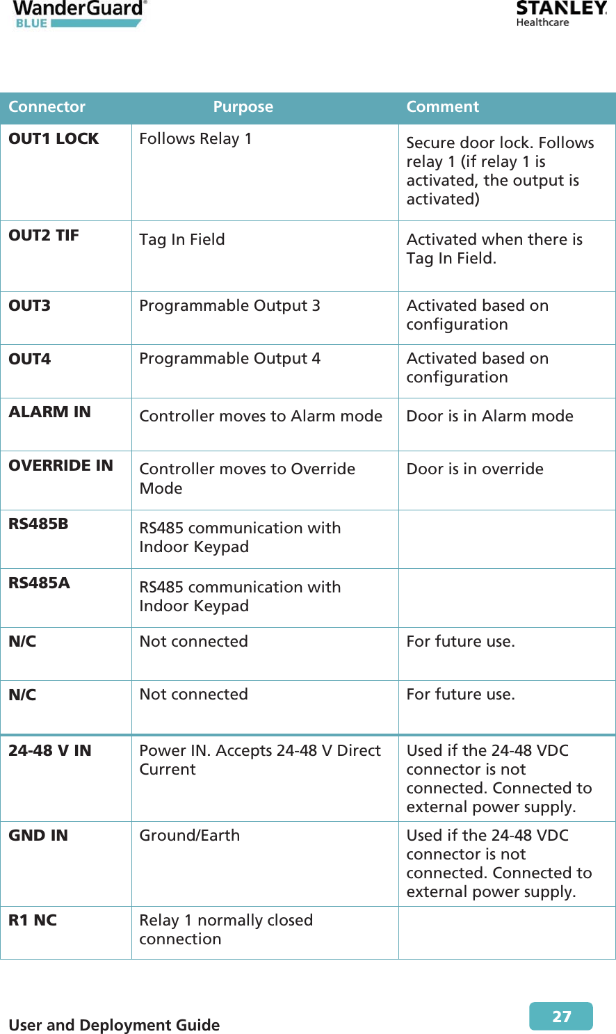  User and Deployment Guide        27  Connector  Purpose  Comment OUT1 LOCK  Follows Relay 1  Secure door lock. Follows relay 1 (if relay 1 is activated, the output is activated) OUT2 TIF  Tag In Field  Activated when there is Tag In Field. OUT3  Programmable Output 3  Activated based on configuration OUT4  Programmable Output 4  Activated based on configuration ALARM IN  Controller moves to Alarm mode   Door is in Alarm mode OVERRIDE IN  Controller moves to Override Mode Door is in override RS485B  RS485 communication with Indoor Keypad  RS485A  RS485 communication with Indoor Keypad  N/C  Not connected  For future use. N/C  Not connected  For future use. 24-48 V IN  Power IN. Accepts 24-48 V Direct Current Used if the 24-48 VDC connector is not connected. Connected to external power supply. GND IN  Ground/Earth  Used if the 24-48 VDC connector is not connected. Connected to external power supply. R1 NC  Relay 1 normally closed connection   