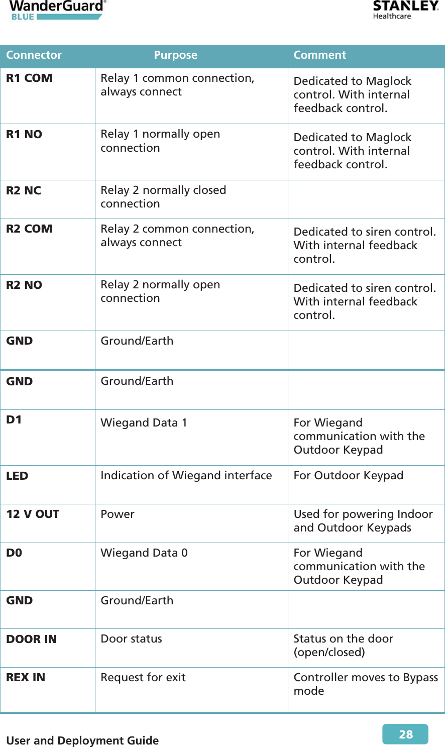  User and Deployment Guide        28 Connector Purpose CommentR1 COM  Relay 1 common connection, always connect  Dedicated to Maglock control. With internal feedback control. R1 NO  Relay 1 normally open connection  Dedicated to Maglock control. With internal feedback control. R2 NC  Relay 2 normally closed connection  R2 COM  Relay 2 common connection, always connect  Dedicated to siren control. With internal feedback control. R2 NO  Relay 2 normally open connection  Dedicated to siren control. With internal feedback control. GND  Ground/Earth  GND  Ground/Earth  D1  Wiegand Data 1  For Wiegand communication with the Outdoor Keypad LED  Indication of Wiegand interface  For Outdoor Keypad 12 V OUT  Power  Used for powering Indoor and Outdoor Keypads D0  Wiegand Data 0  For Wiegand communication with the Outdoor Keypad GND  Ground/Earth  DOOR IN  Door status   Status on the door (open/closed) REX IN  Request for exit  Controller moves to Bypass mode 