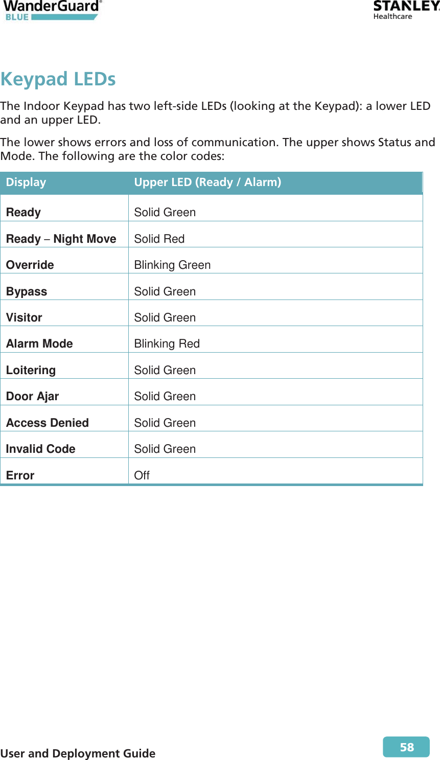  User and Deployment Guide        58 Keypad LEDsThe Indoor Keypad has two left-side LEDs (looking at the Keypad): a lower LED and an upper LED.  The lower shows errors and loss of communication. The upper shows Status and Mode. The following are the color codes: Display  Upper LED (Ready / Alarm) Ready Solid GreenReady – Night Move Solid Red Override Blinking Green Bypass Solid Green Visitor Solid Green Alarm Mode Blinking Red Loitering Solid Green Door Ajar Solid Green Access Denied Solid Green Invalid Code Solid Green Error Off 