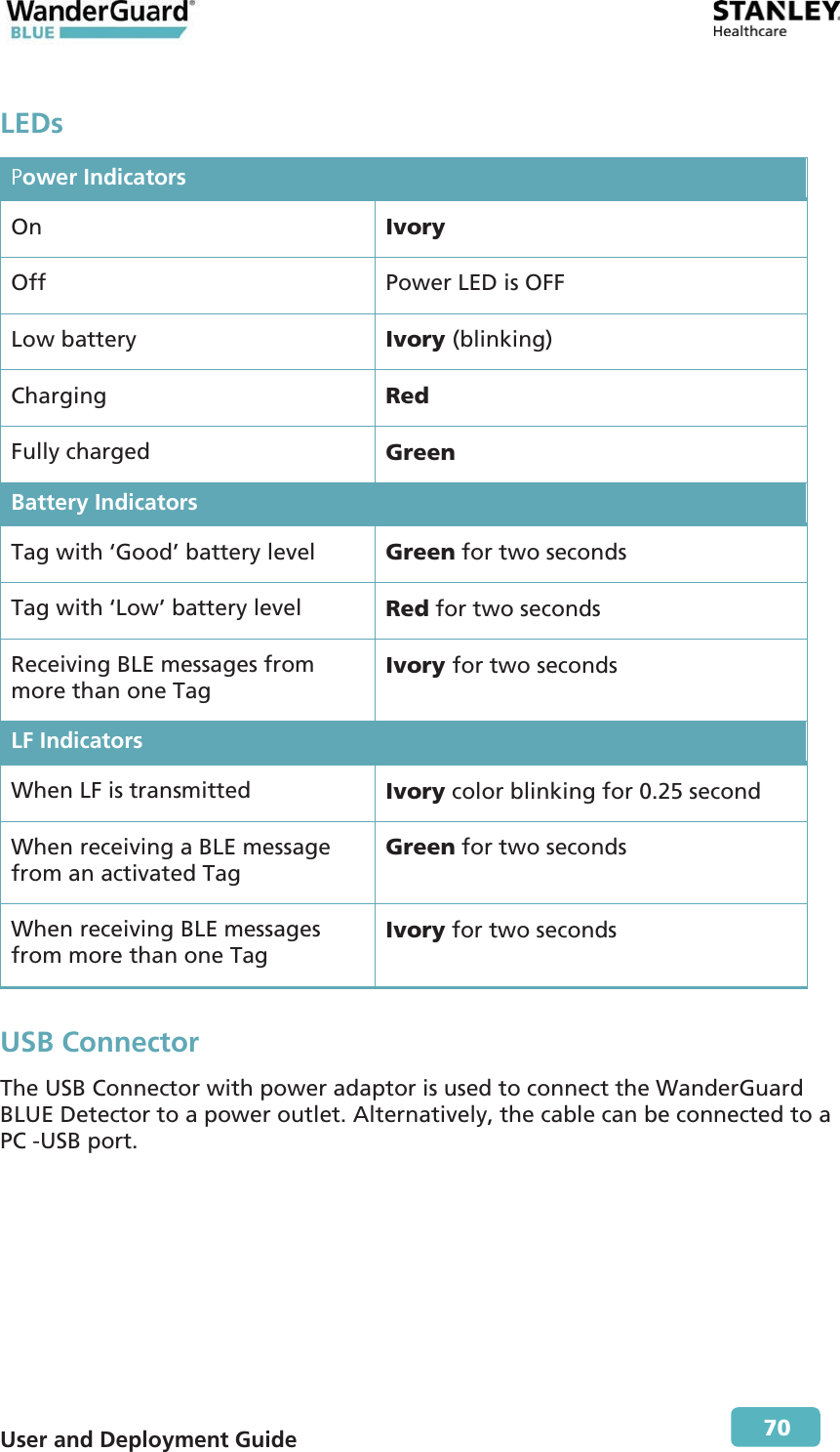  User and Deployment Guide        70 LEDs Power Indicators On  Ivory Off Power LED is OFF Low battery Ivory (blinking) Charging Red Fully charged Green Battery Indicators Tag with ‘Good’ battery level  Green for two seconds Tag with ‘Low’ battery level  Red for two seconds Receiving BLE messages from more than one Tag Ivory for two seconds LF Indicators When LF is transmitted  Ivory color blinking for 0.25 second When receiving a BLE message from an activated Tag Green for two seconds When receiving BLE messages from more than one Tag Ivory for two seconds USB Connector The USB Connector with power adaptor is used to connect the WanderGuard BLUE Detector to a power outlet. Alternatively, the cable can be connected to a PC -USB port. 