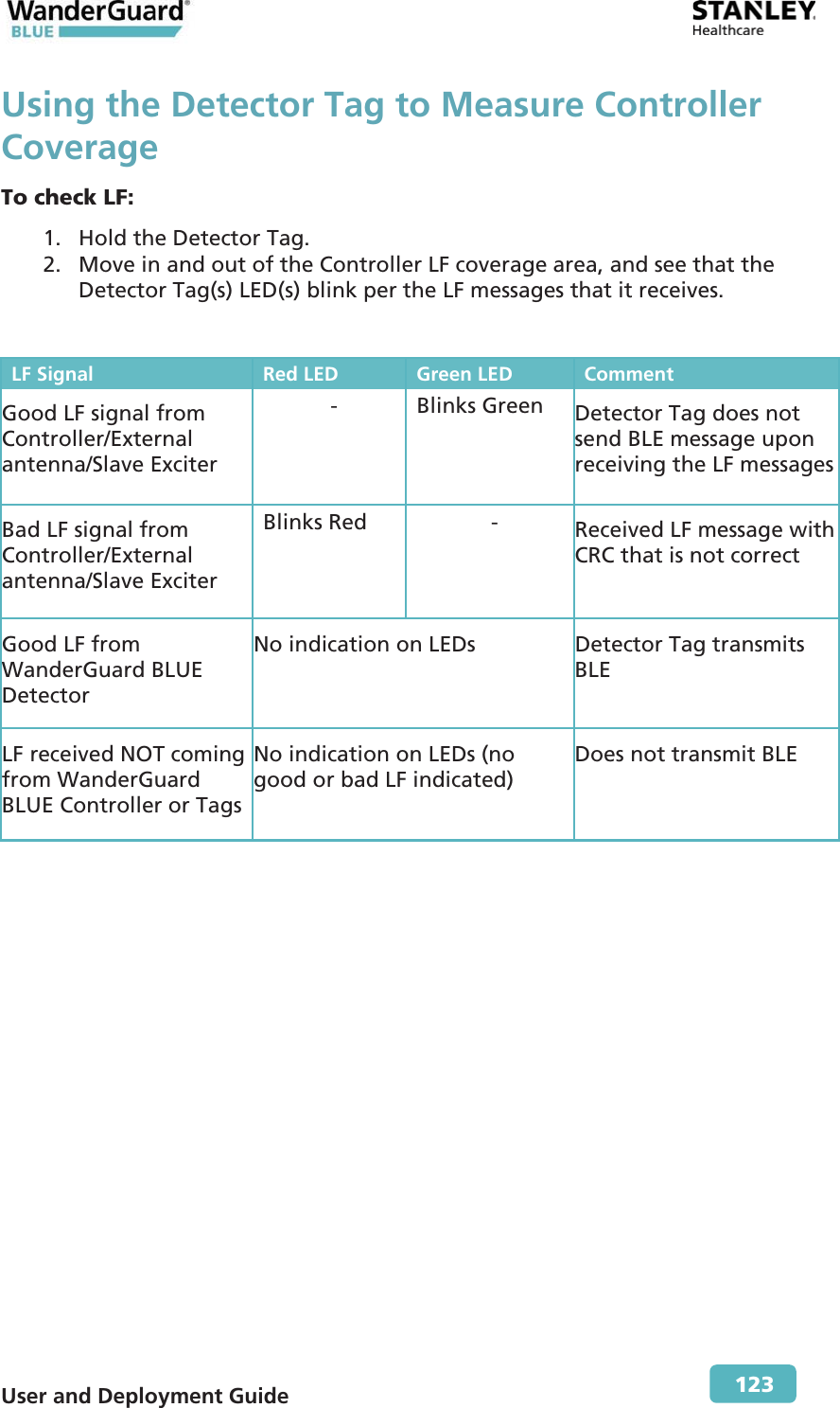  User and Deployment Guide        123 Using the Detector Tag to Measure Controller Coverage To check LF: 1. Hold the Detector Tag.  2. Move in and out of the Controller LF coverage area, and see that the Detector Tag(s) LED(s) blink per the LF messages that it receives.  LF Signal Red LED  Green LED  Comment Good LF signal from Controller/External antenna/Slave Exciter - Blinks Green Detector Tag does not send BLE message upon receiving the LF messages Bad LF signal from Controller/External antenna/Slave Exciter Blinks Red  -  Received LF message with CRC that is not correct  Good LF from WanderGuard BLUE DetectorNo indication on LEDs Detector Tag transmits BLE LF received NOT coming from WanderGuard BLUE Controller or Tags No indication on LEDs (no good or bad LF indicated) Does not transmit BLE  