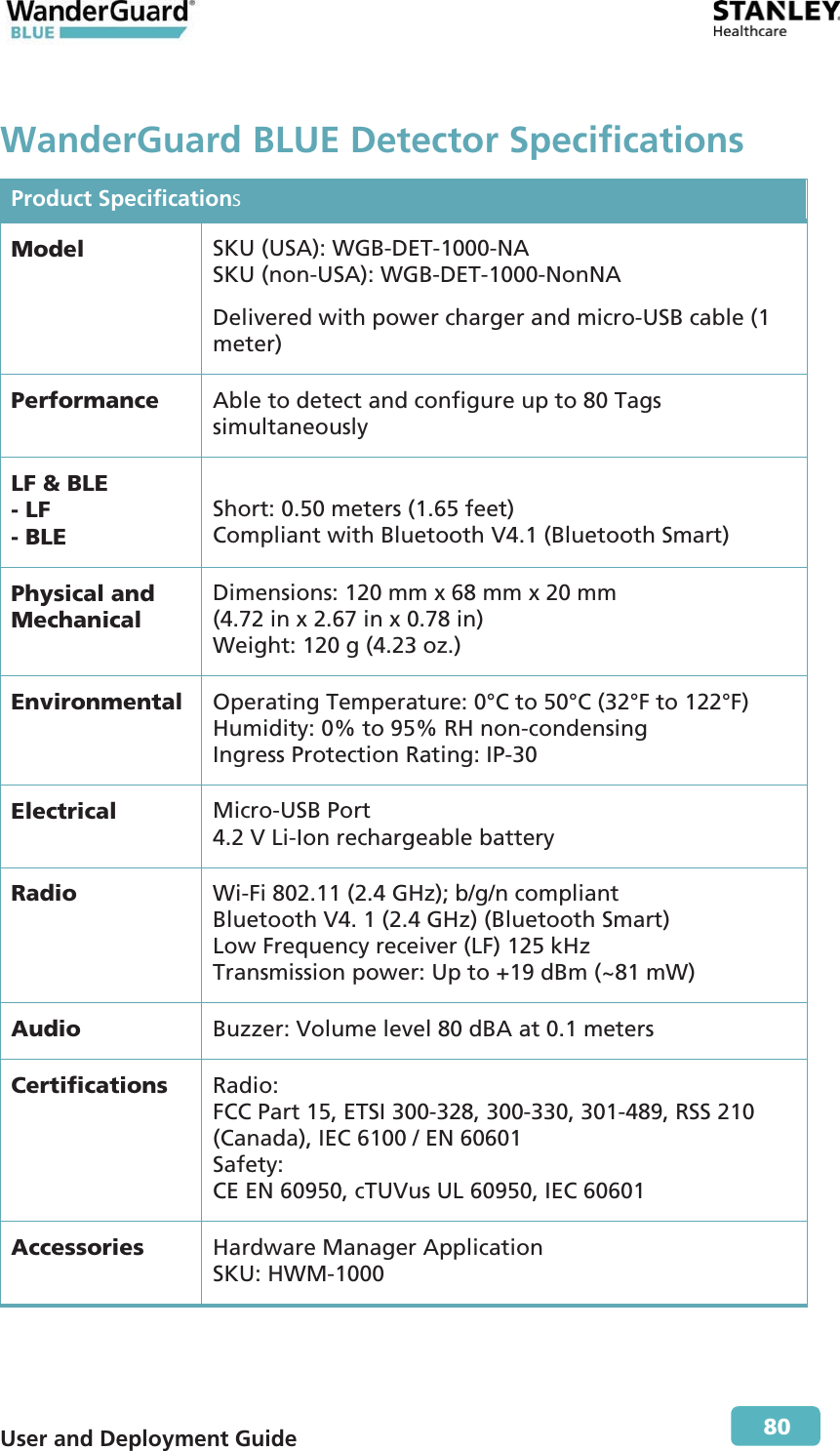  User and Deployment Guide        80 WanderGuard BLUE Detector Specifications Product Specifications Model  SKU (USA): WGB-DET-1000-NA SKU (non-USA): WGB-DET-1000-NonNA Delivered with power charger and micro-USB cable (1 meter) Performance  Able to detect and configure up to 80 Tags simultaneously LF &amp; BLE - LF - BLE  Short: 0.50 meters (1.65 feet) Compliant with Bluetooth V4.1 (Bluetooth Smart) Physical and Mechanical Dimensions: 120 mm x 68 mm x 20 mm  (4.72 in x 2.67 in x 0.78 in) Weight: 120 g (4.23 oz.) Environmental  Operating Temperature: 0°C to 50°C (32°F to 122°F) Humidity: 0% to 95% RH non-condensing Ingress Protection Rating: IP-30 Electrical  Micro-USB Port 4.2 V Li-Ion rechargeable battery Radio  Wi-Fi 802.11 (2.4 GHz); b/g/n compliant Bluetooth V4. 1 (2.4 GHz) (Bluetooth Smart) Low Frequency receiver (LF) 125 kHz Transmission power: Up to +19 dBm (~81 mW) Audio  Buzzer: Volume level 80 dBA at 0.1 meters Certifications  Radio: FCC Part 15, ETSI 300-328, 300-330, 301-489, RSS 210 (Canada), IEC 6100 / EN 60601 Safety: CE EN 60950, cTUVus UL 60950, IEC 60601 Accessories  Hardware Manager Application SKU: HWM-1000 