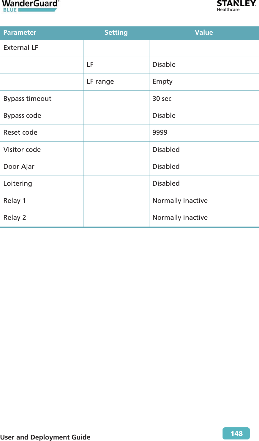  User and Deployment Guide        148 Parameter Setting ValueExternal LF      LF Disable  LF range Empty Bypass timeout    30 sec Bypass code    Disable Reset code 9999Visitor code    Disabled Door Ajar    Disabled Loitering   Disabled Relay 1    Normally inactive Relay 2    Normally inactive    